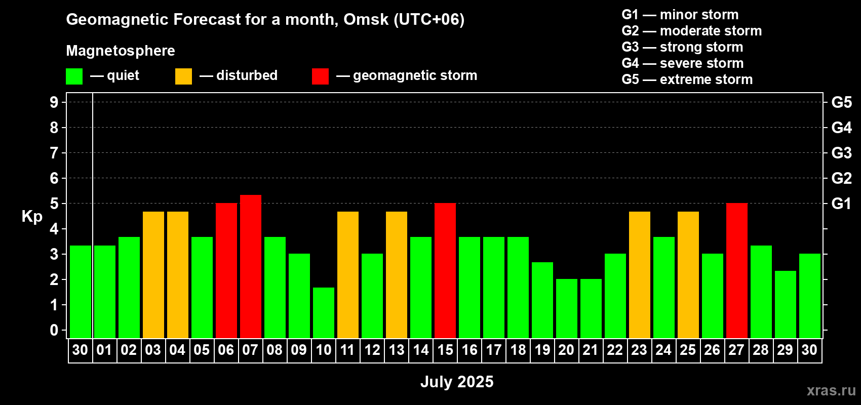 Forecast of the daily maximal value of geomagnetic index Kp for <b>1 month</b> (31 days) <b>from Jun 30, 2025 to Jul 30, 2025</b>