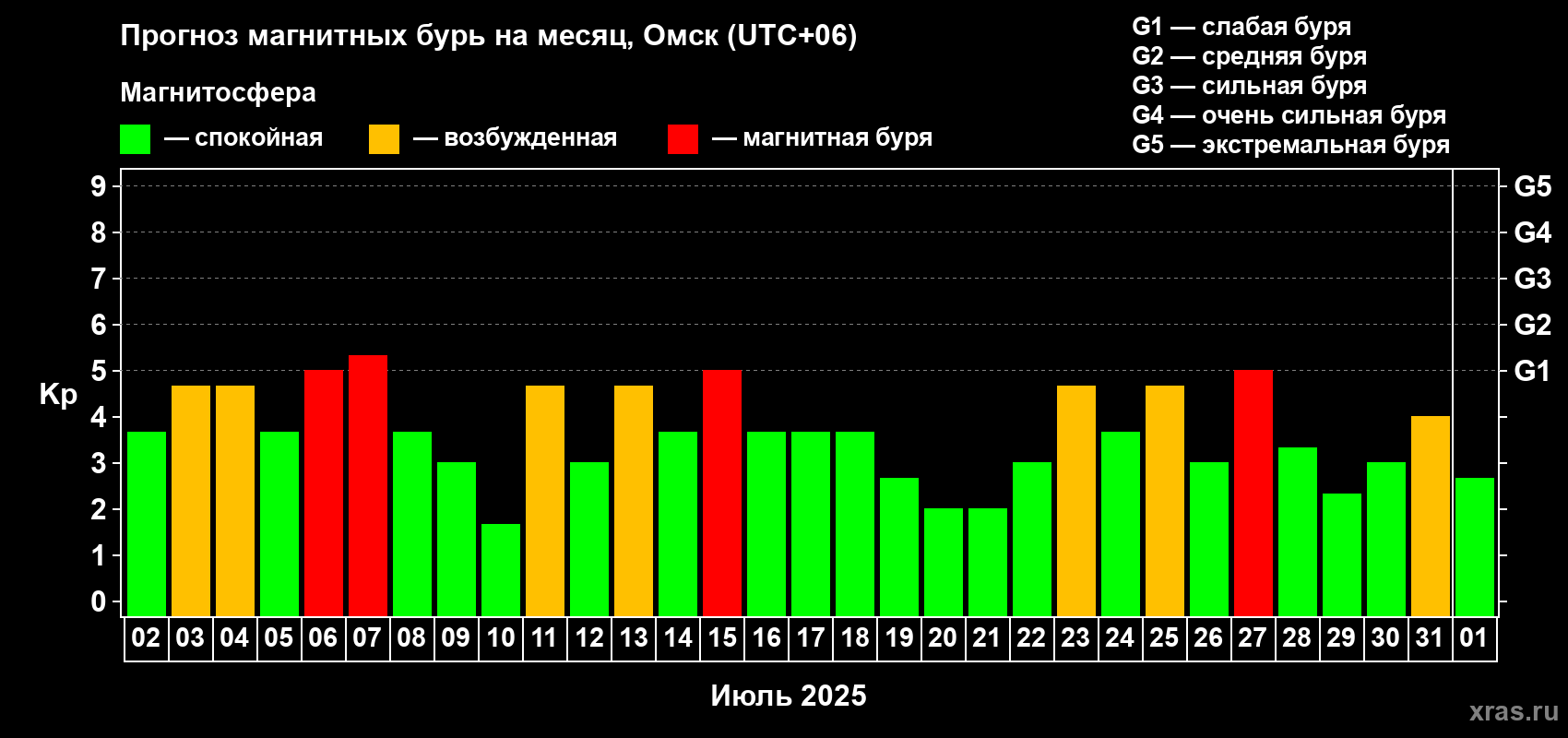 Прогноз максимального суточного геомагнитного индекса Kp на <b>1 месяц</b> (31 день) <b>с 02 июля по 01 августа 2025 г</b>