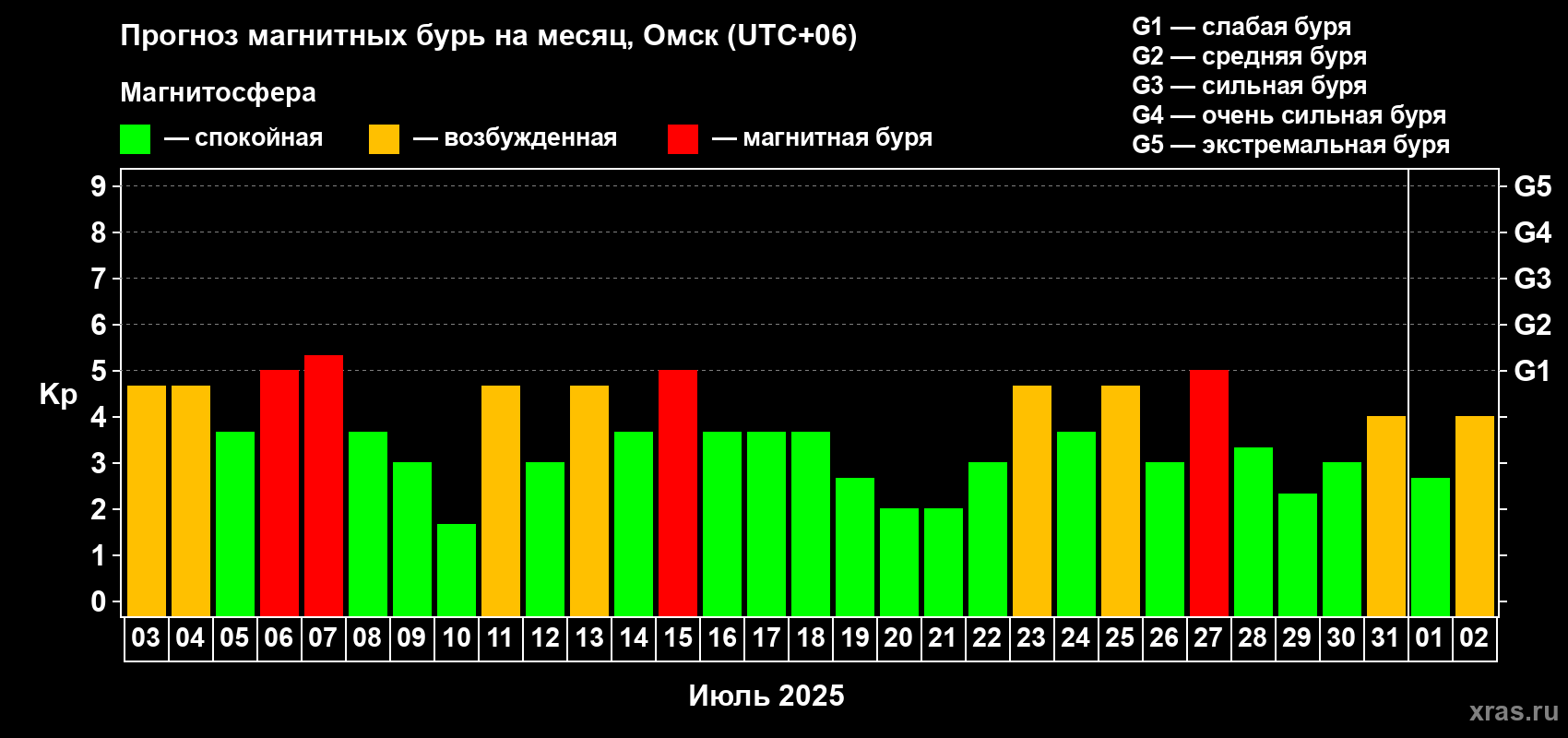 Прогноз максимального суточного геомагнитного индекса Kp на <b>1 месяц</b> (31 день) <b>с 03 июля по 02 августа 2025 г</b>