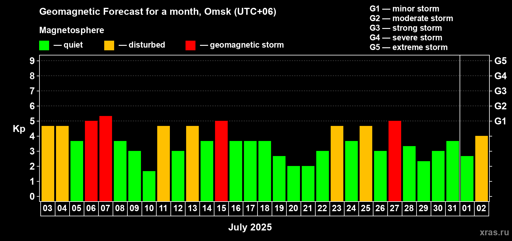 Forecast of the daily maximal value of geomagnetic index Kp for <b>1 month</b> (31 days) <b>from Jul 03, 2025 to Aug 02, 2025</b>