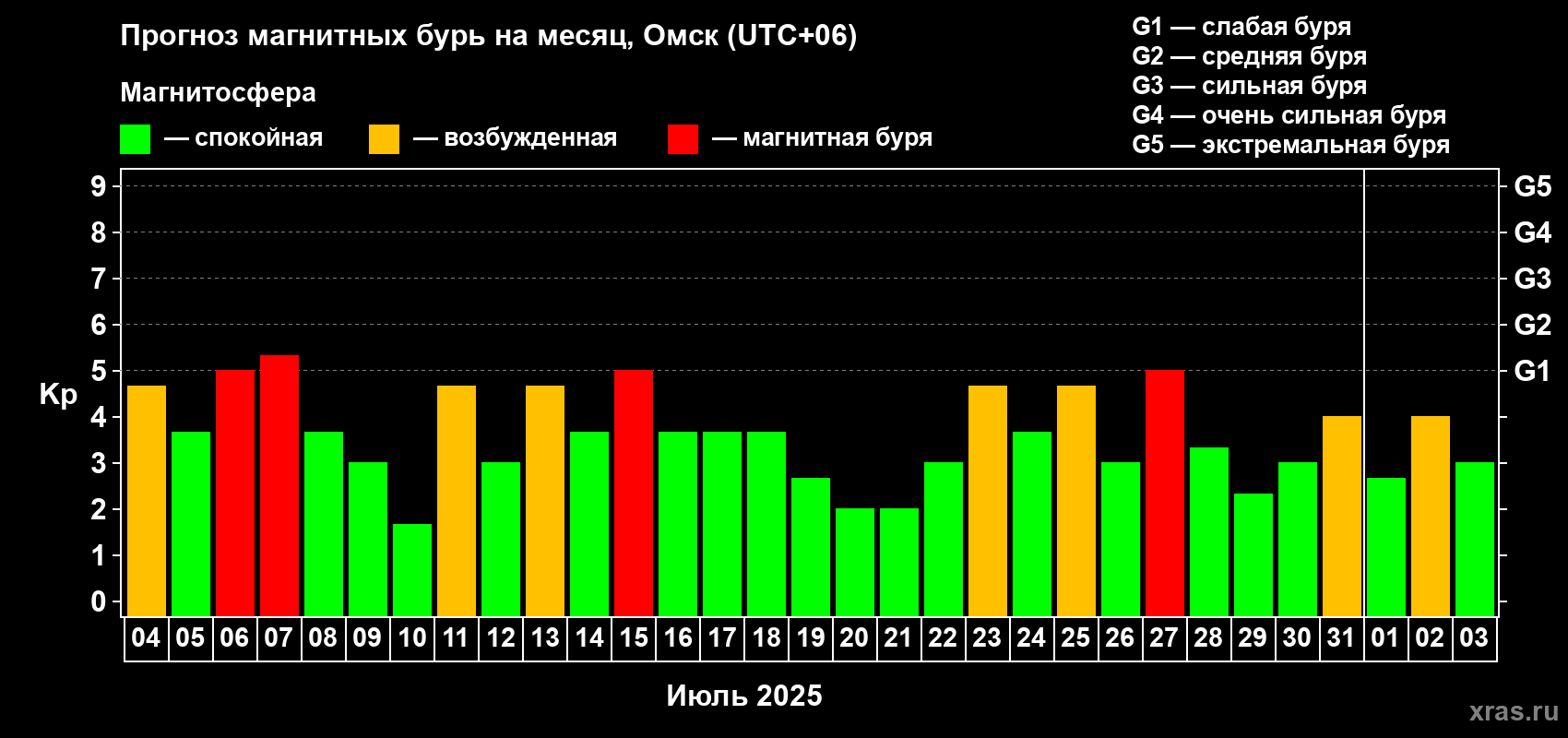 Прогноз максимального суточного геомагнитного индекса Kp на <b>1 месяц</b> (31 день) <b>с 04 июля по 03 августа 2025 г</b>