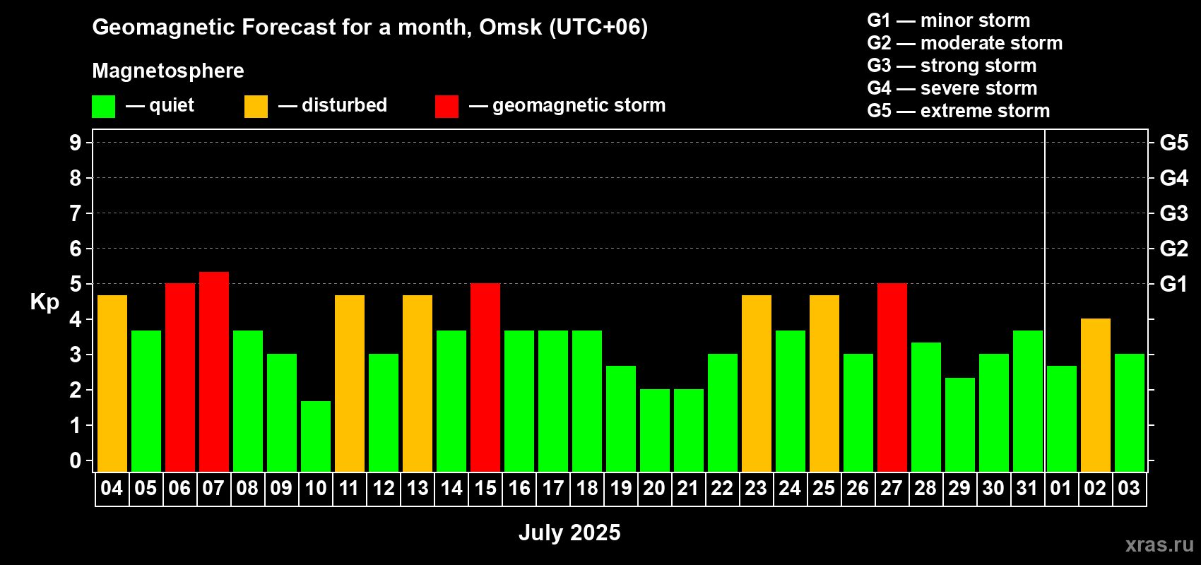Forecast of the daily maximal value of geomagnetic index Kp for <b>1 month</b> (31 days) <b>from Jul 04, 2025 to Aug 03, 2025</b>