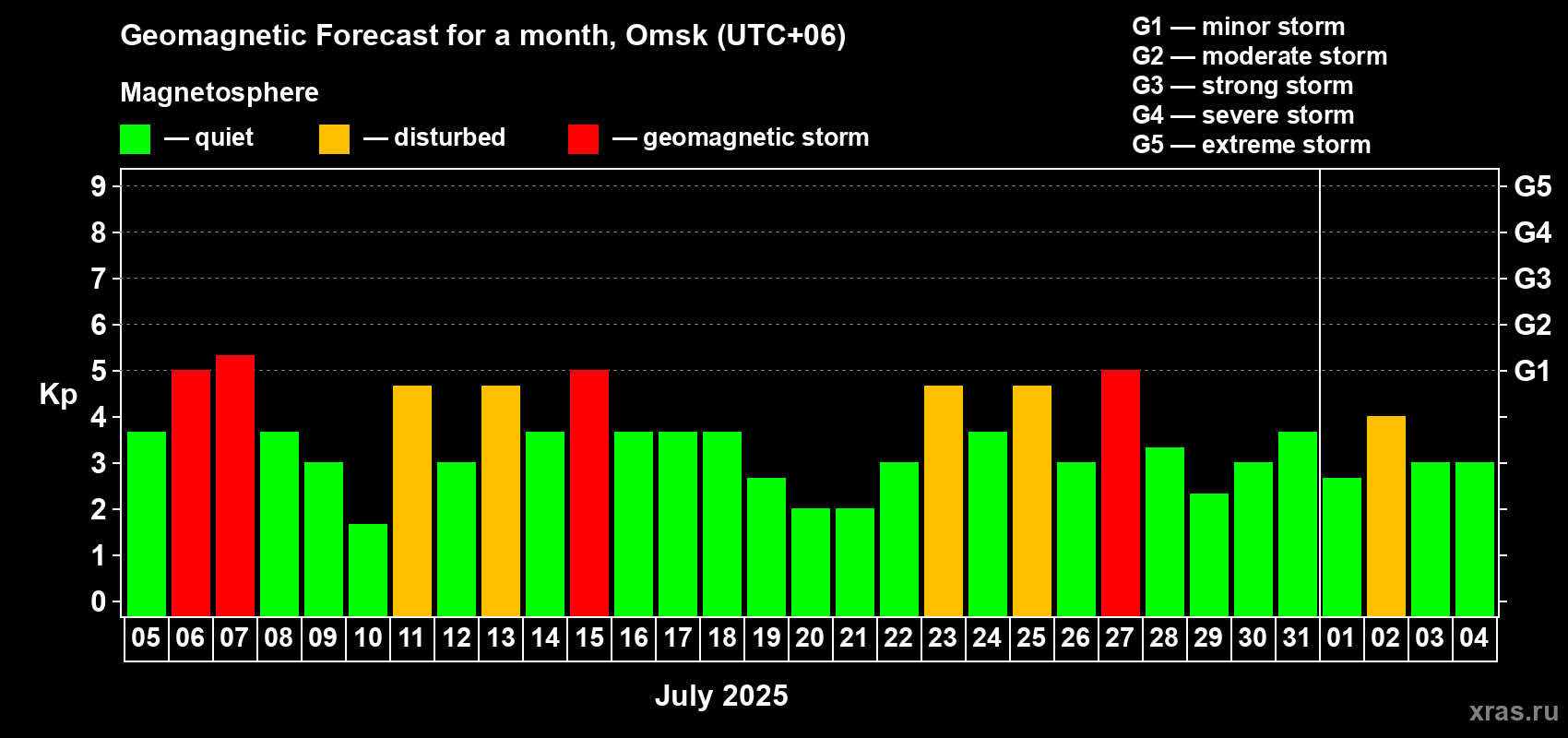 Forecast of the daily maximal value of geomagnetic index Kp for <b>1 month</b> (31 days) <b>from Jul 05, 2025 to Aug 04, 2025</b>