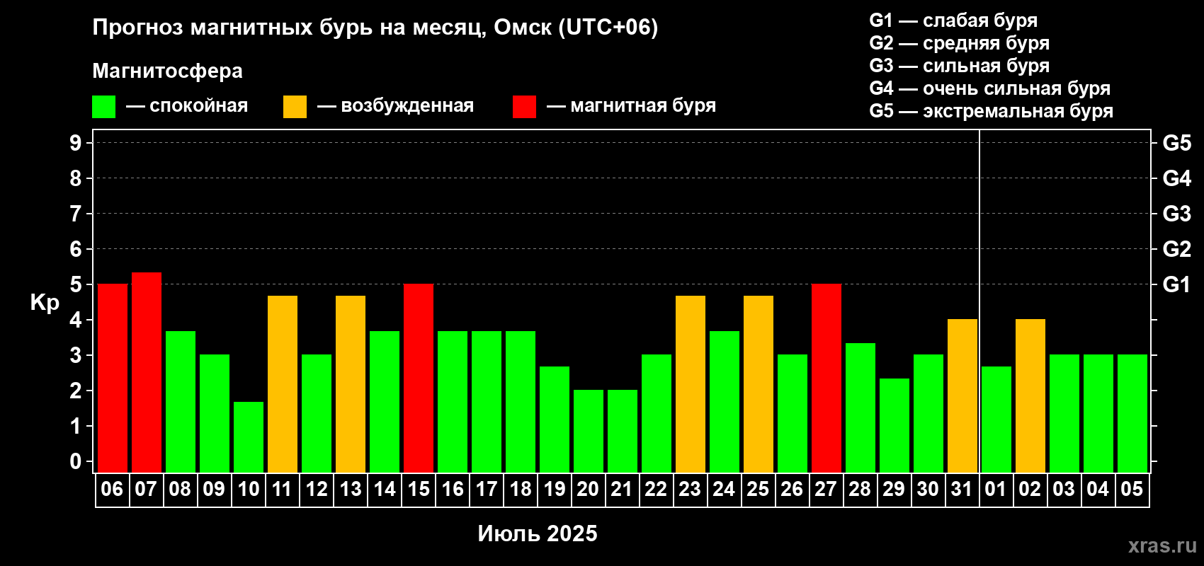 Прогноз максимального суточного геомагнитного индекса Kp на <b>1 месяц</b> (31 день) <b>с 06 июля по 05 августа 2025 г</b>