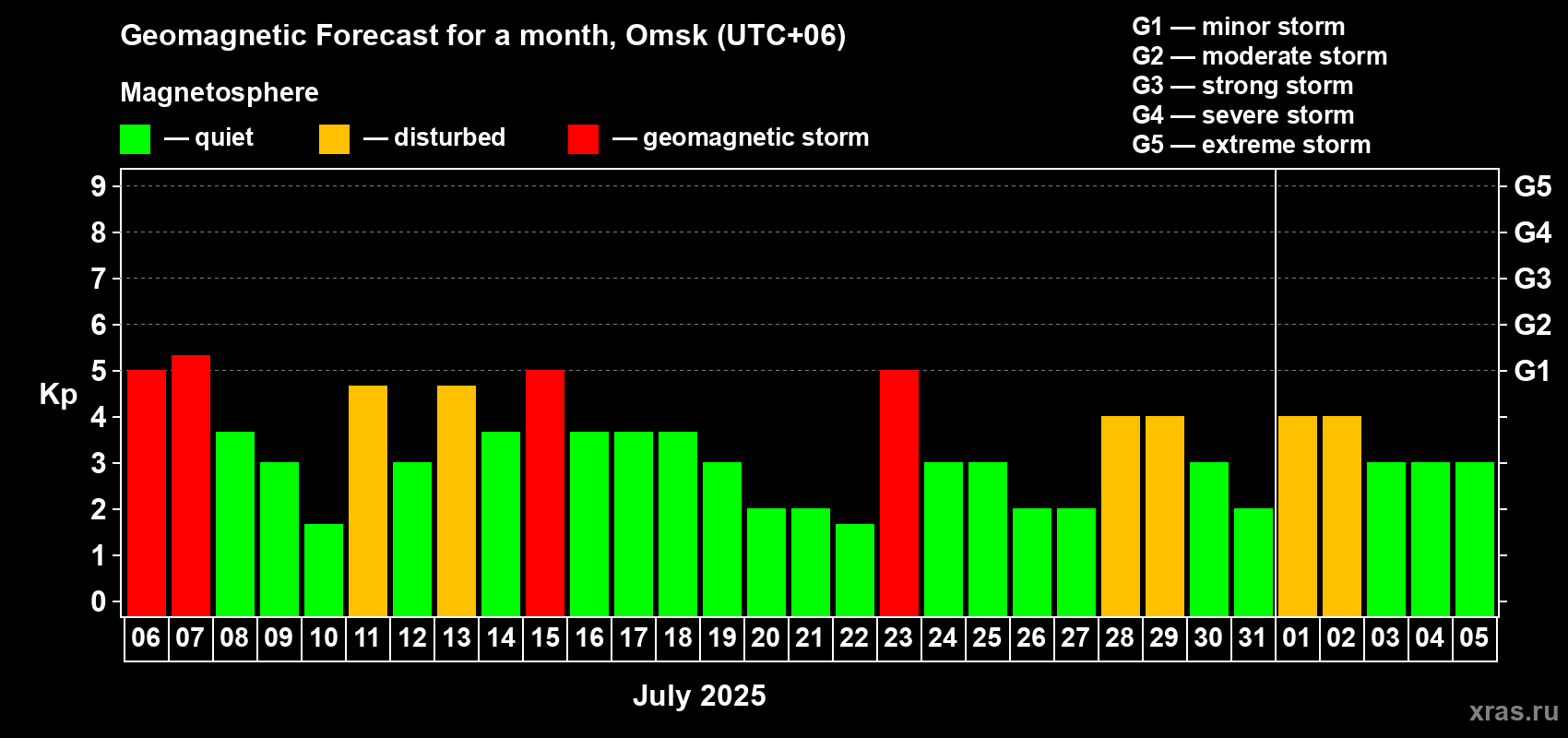 Forecast of the daily maximal value of geomagnetic index Kp for <b>1 month</b> (31 days) <b>from Jul 06, 2025 to Aug 05, 2025</b>