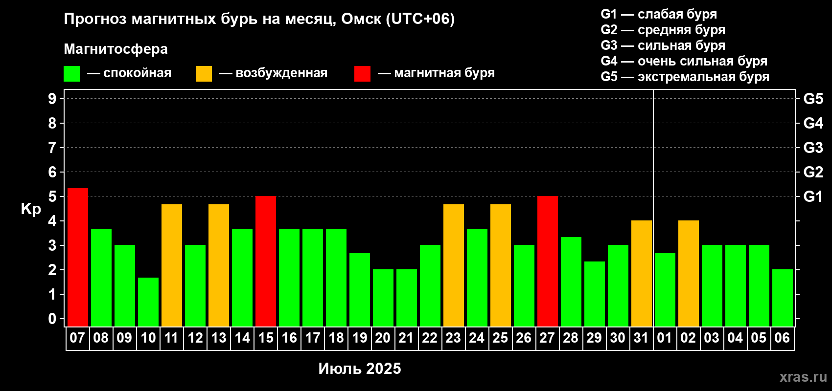 Прогноз максимального суточного геомагнитного индекса Kp на <b>1 месяц</b> (31 день) <b>с 07 июля по 06 августа 2025 г</b>