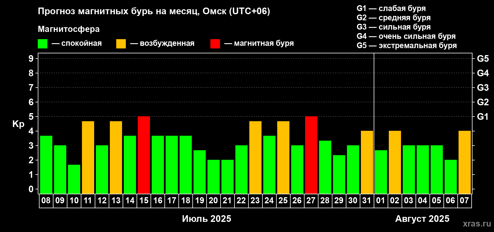 Прогноз максимального суточного геомагнитного индекса Kp на <b>1 месяц</b> (31 день) <b>с 08 июля по 07 августа 2025 г</b>