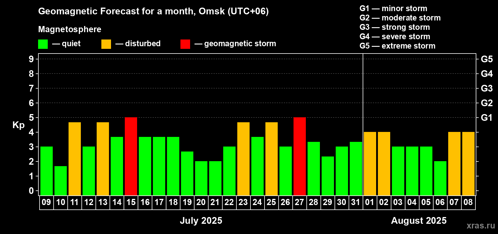 Forecast of the daily maximal value of geomagnetic index Kp for <b>1 month</b> (31 days) <b>from Jul 09, 2025 to Aug 08, 2025</b>