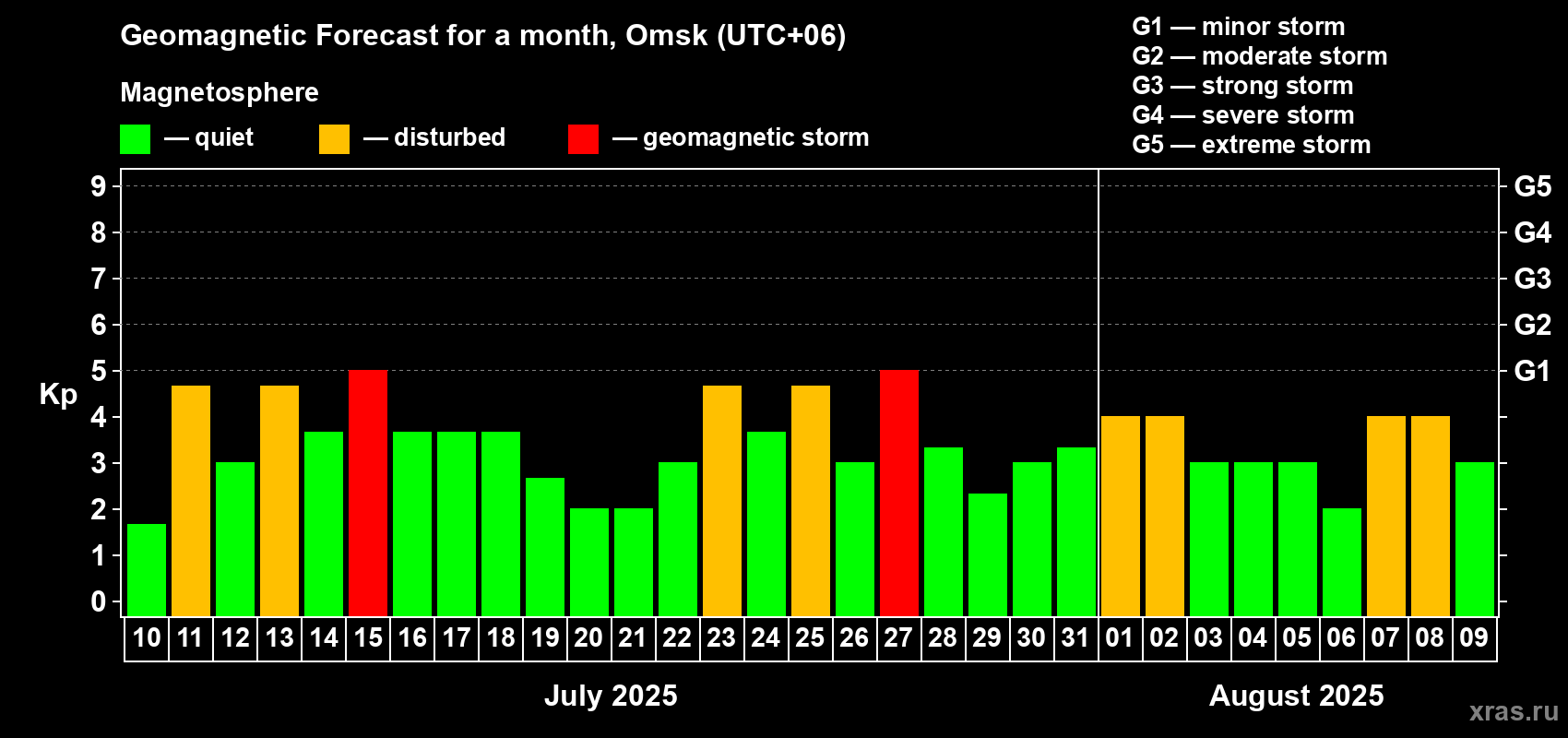 Forecast of the daily maximal value of geomagnetic index Kp for <b>1 month</b> (31 days) <b>from Jul 10, 2025 to Aug 09, 2025</b>