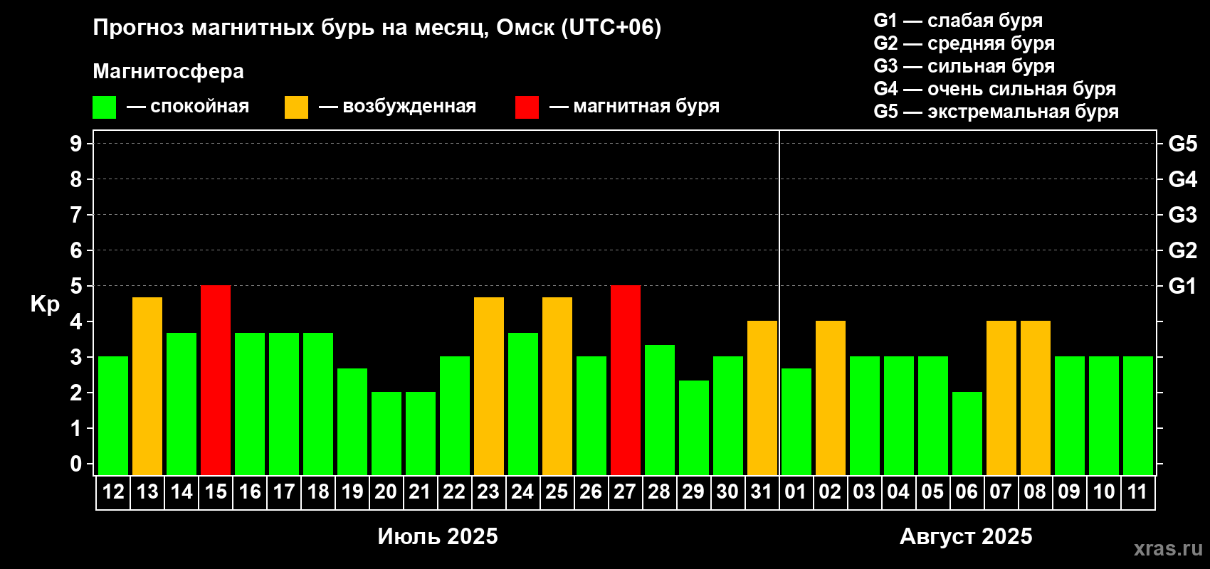 Прогноз максимального суточного геомагнитного индекса Kp на <b>1 месяц</b> (31 день) <b>с 12 июля по 11 августа 2025 г</b>