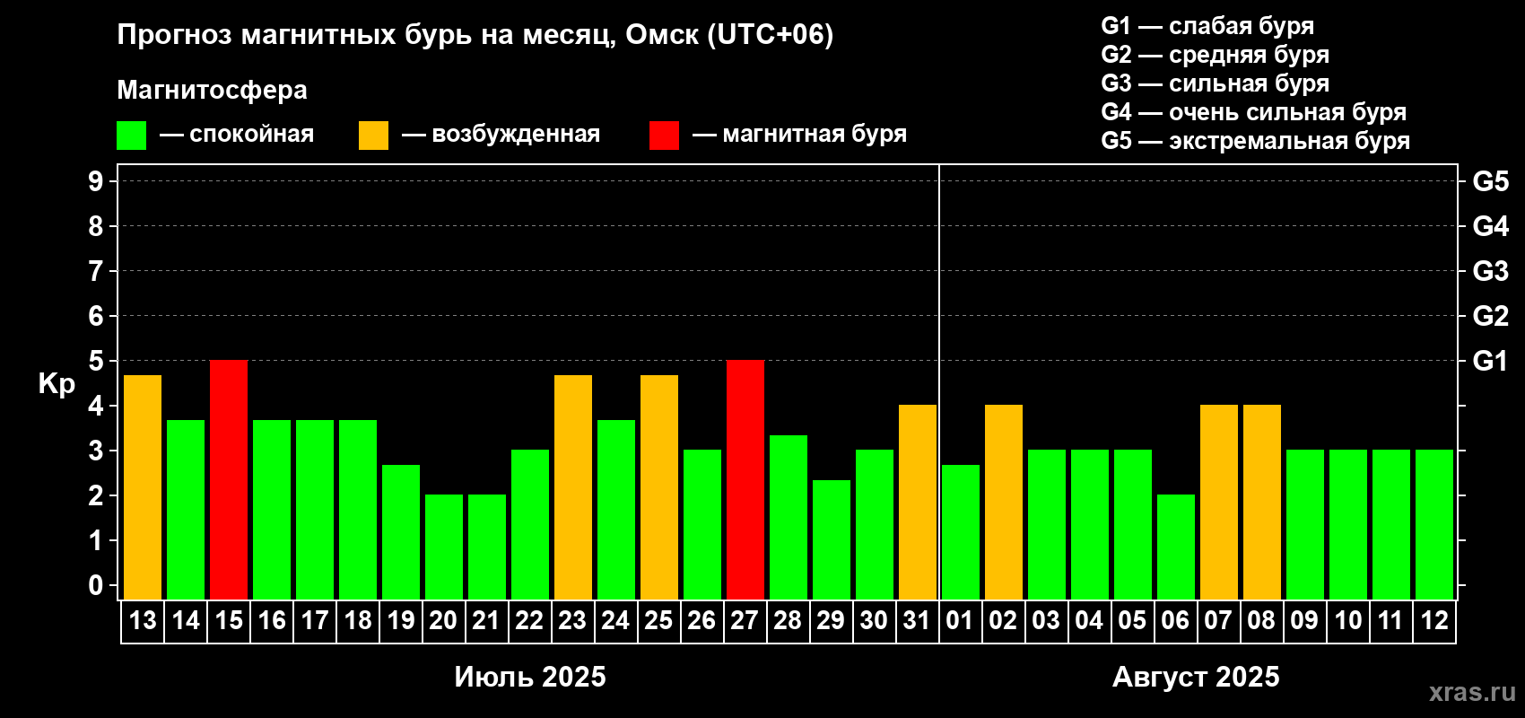 Прогноз максимального суточного геомагнитного индекса Kp на <b>1 месяц</b> (31 день) <b>с 13 июля по 12 августа 2025 г</b>