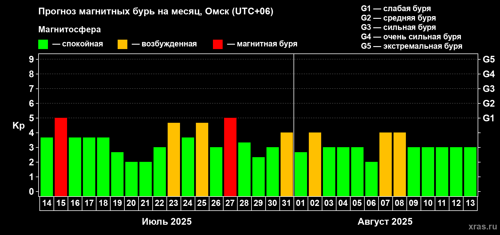 Прогноз максимального суточного геомагнитного индекса Kp на <b>1 месяц</b> (31 день) <b>с 14 июля по 13 августа 2025 г</b>