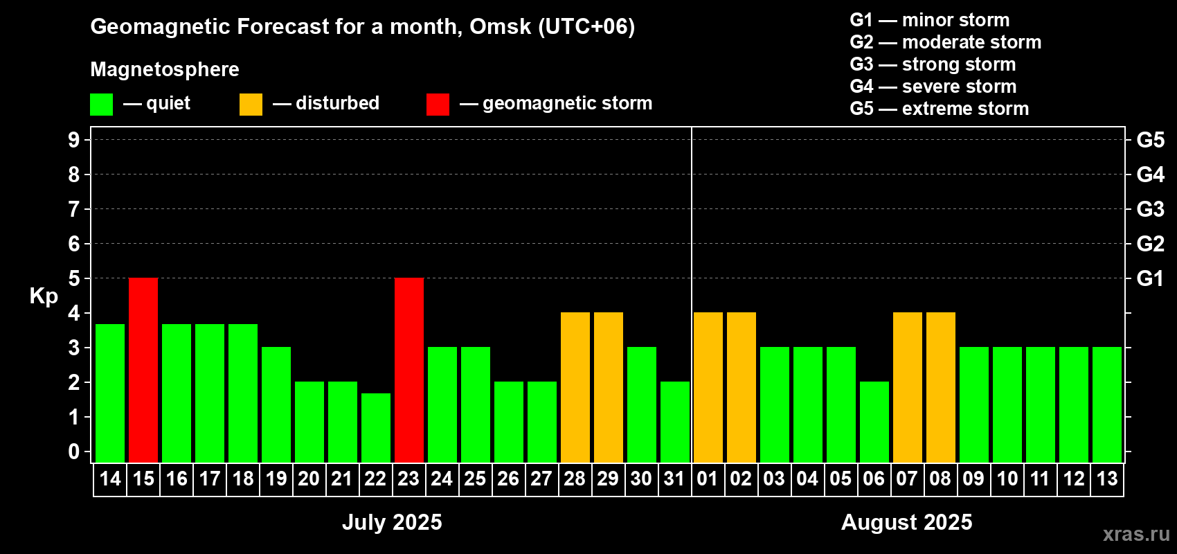 Forecast of the daily maximal value of geomagnetic index Kp for <b>1 month</b> (31 days) <b>from Jul 14, 2025 to Aug 13, 2025</b>