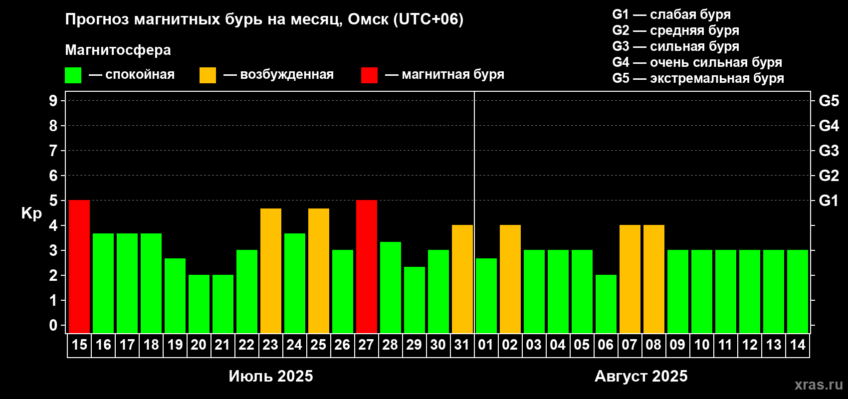 Прогноз максимального суточного геомагнитного индекса Kp на <b>1 месяц</b> (31 день) <b>с 15 июля по 14 августа 2025 г</b>