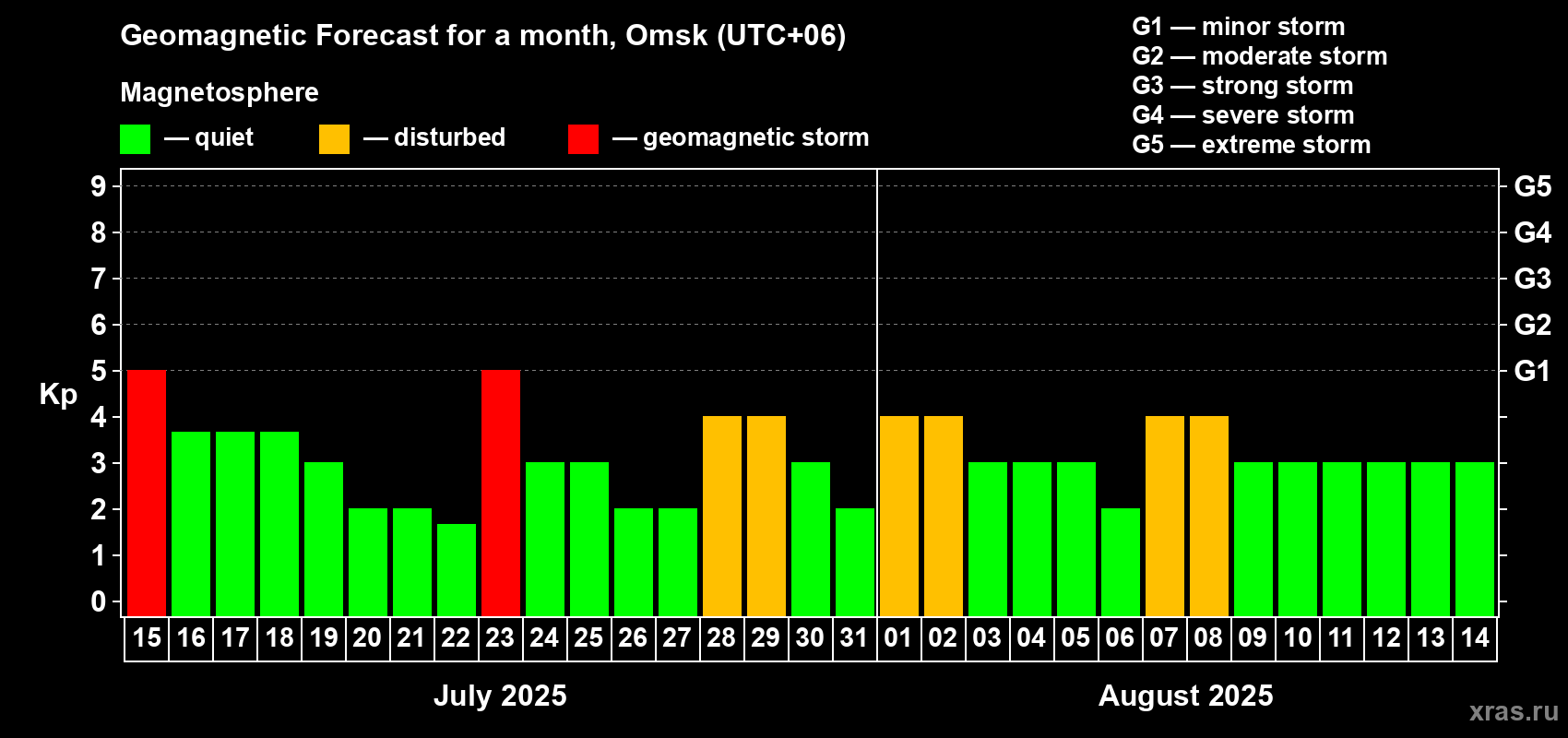 Forecast of the daily maximal value of geomagnetic index Kp for <b>1 month</b> (31 days) <b>from Jul 15, 2025 to Aug 14, 2025</b>
