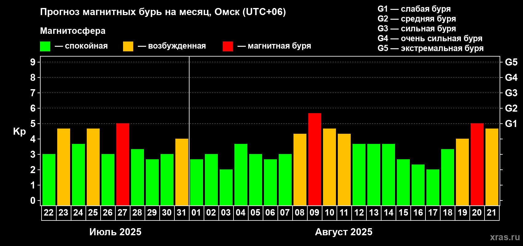 Прогноз максимального суточного геомагнитного индекса Kp на <b>1 месяц</b> (31 день) <b>с 22 июля по 21 августа 2025 г</b>