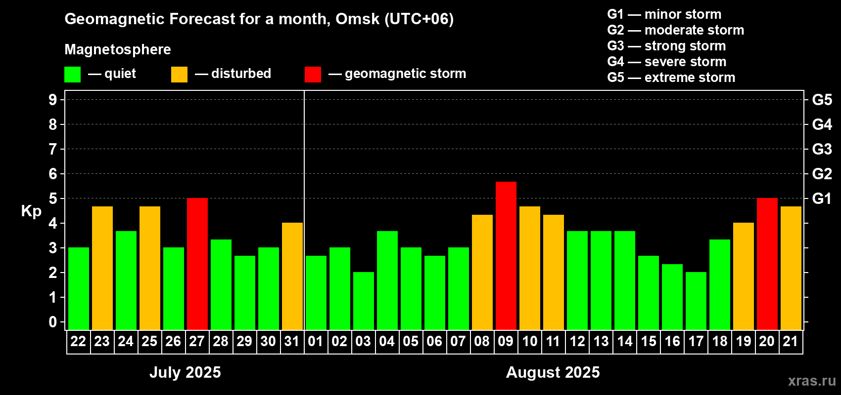 Forecast of the daily maximal value of geomagnetic index Kp for <b>1 month</b> (31 days) <b>from Jul 22, 2025 to Aug 21, 2025</b>