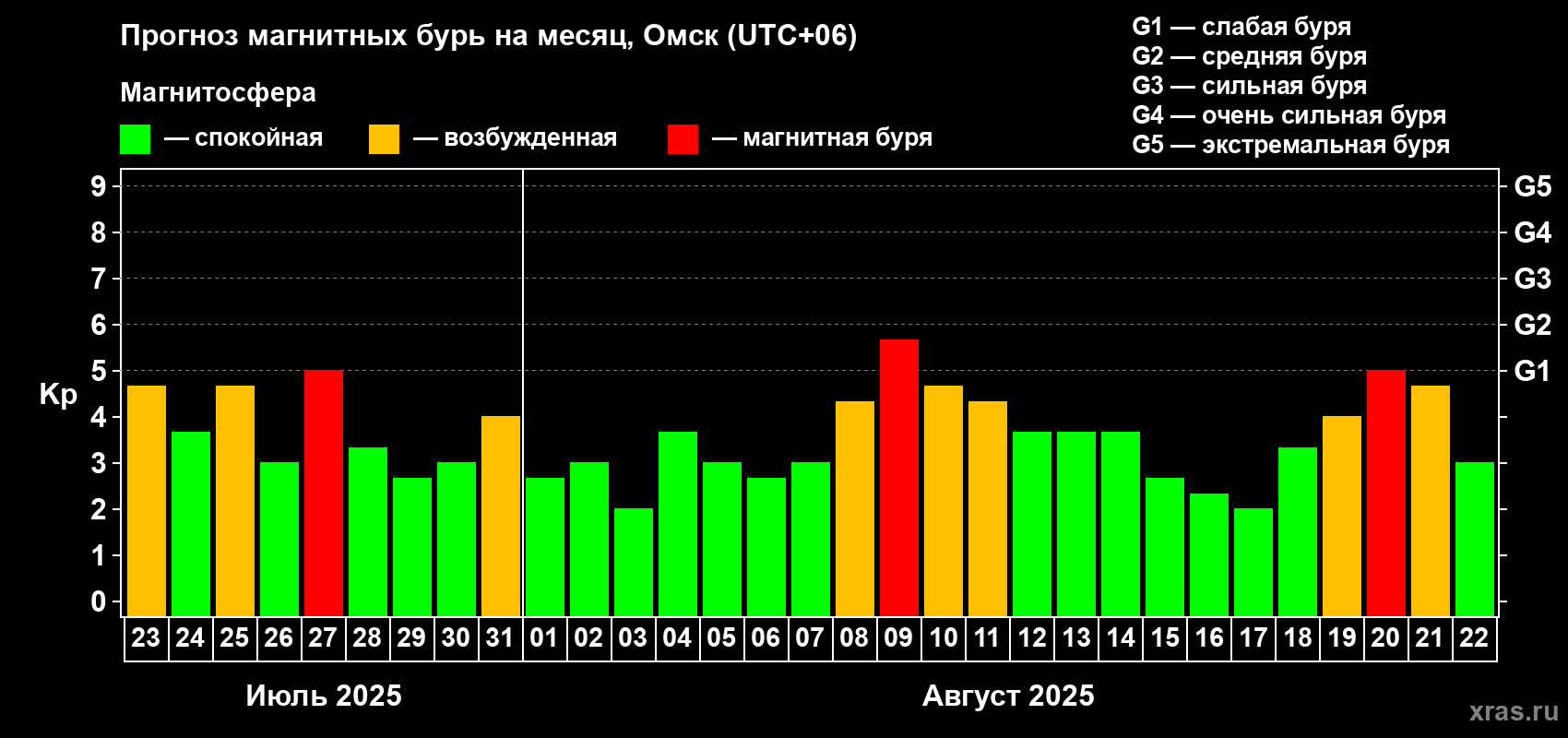 Прогноз максимального суточного геомагнитного индекса Kp на <b>1 месяц</b> (31 день) <b>с 23 июля по 22 августа 2025 г</b>