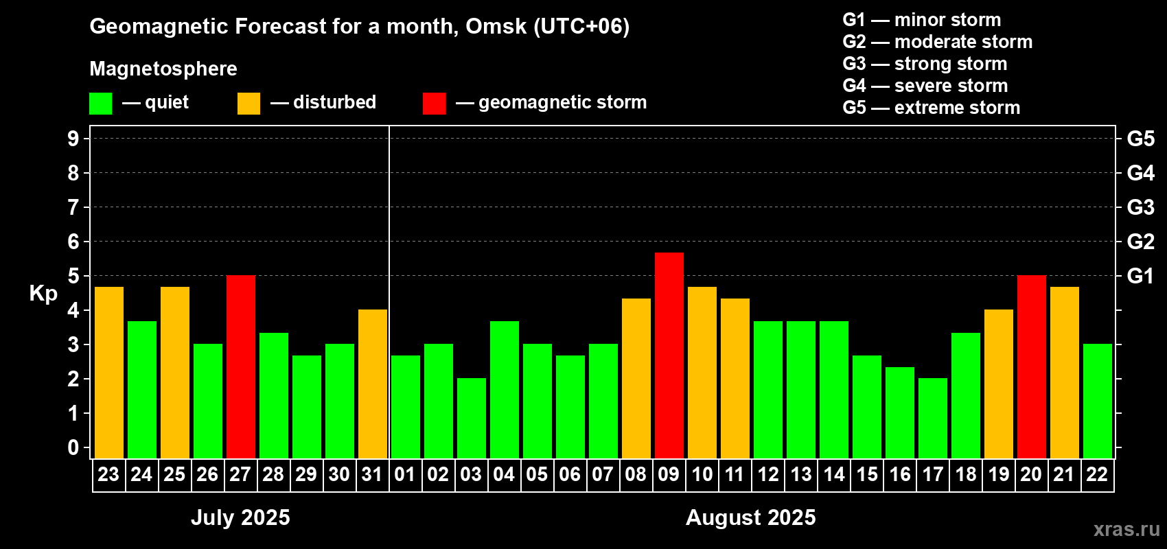 Forecast of the daily maximal value of geomagnetic index Kp for <b>1 month</b> (31 days) <b>from Jul 23, 2025 to Aug 22, 2025</b>