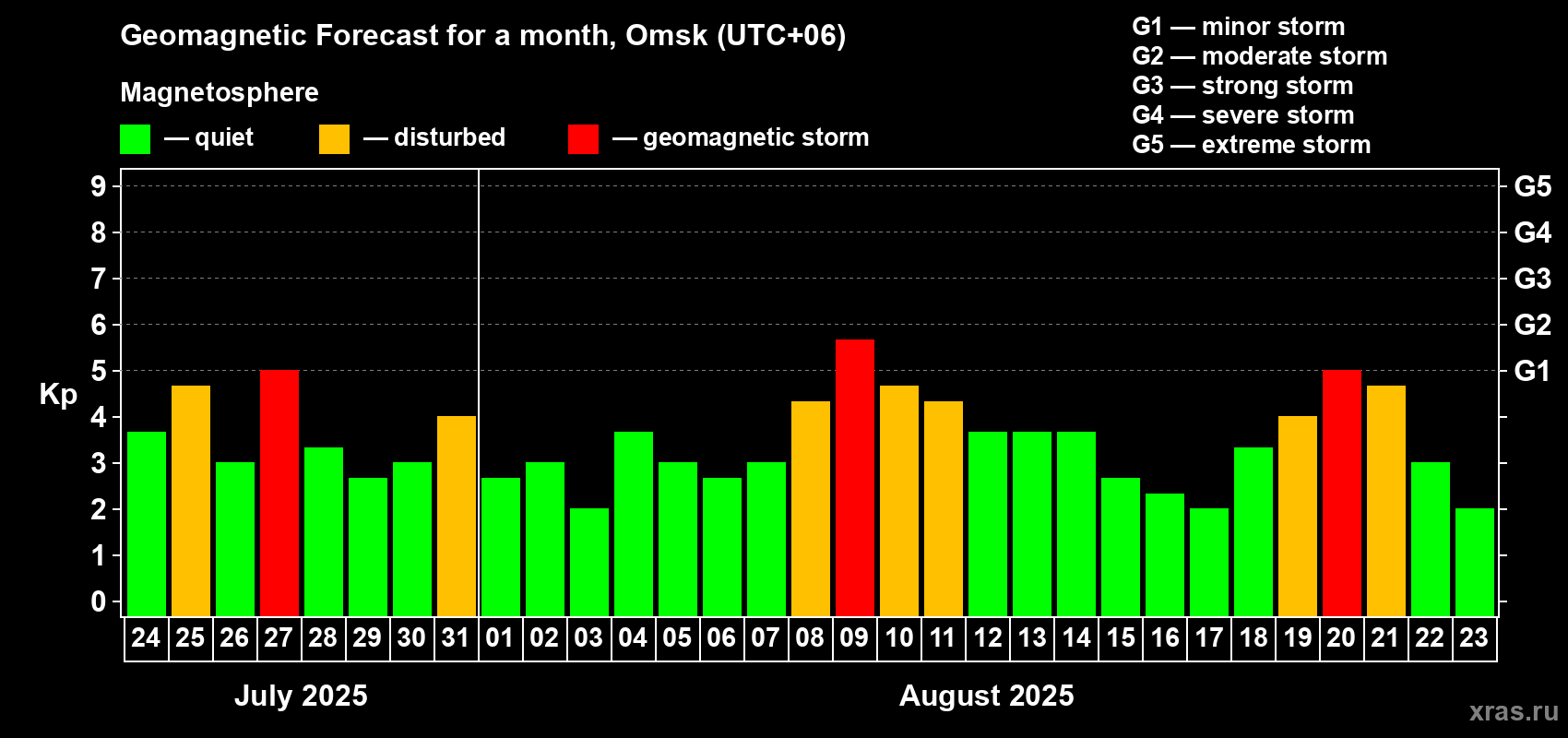 Forecast of the daily maximal value of geomagnetic index Kp for <b>1 month</b> (31 days) <b>from Jul 24, 2025 to Aug 23, 2025</b>