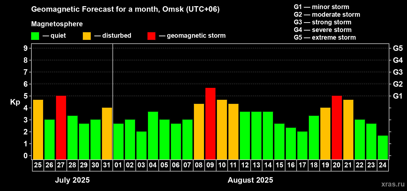 Forecast of the daily maximal value of geomagnetic index Kp for <b>1 month</b> (31 days) <b>from Jul 25, 2025 to Aug 24, 2025</b>