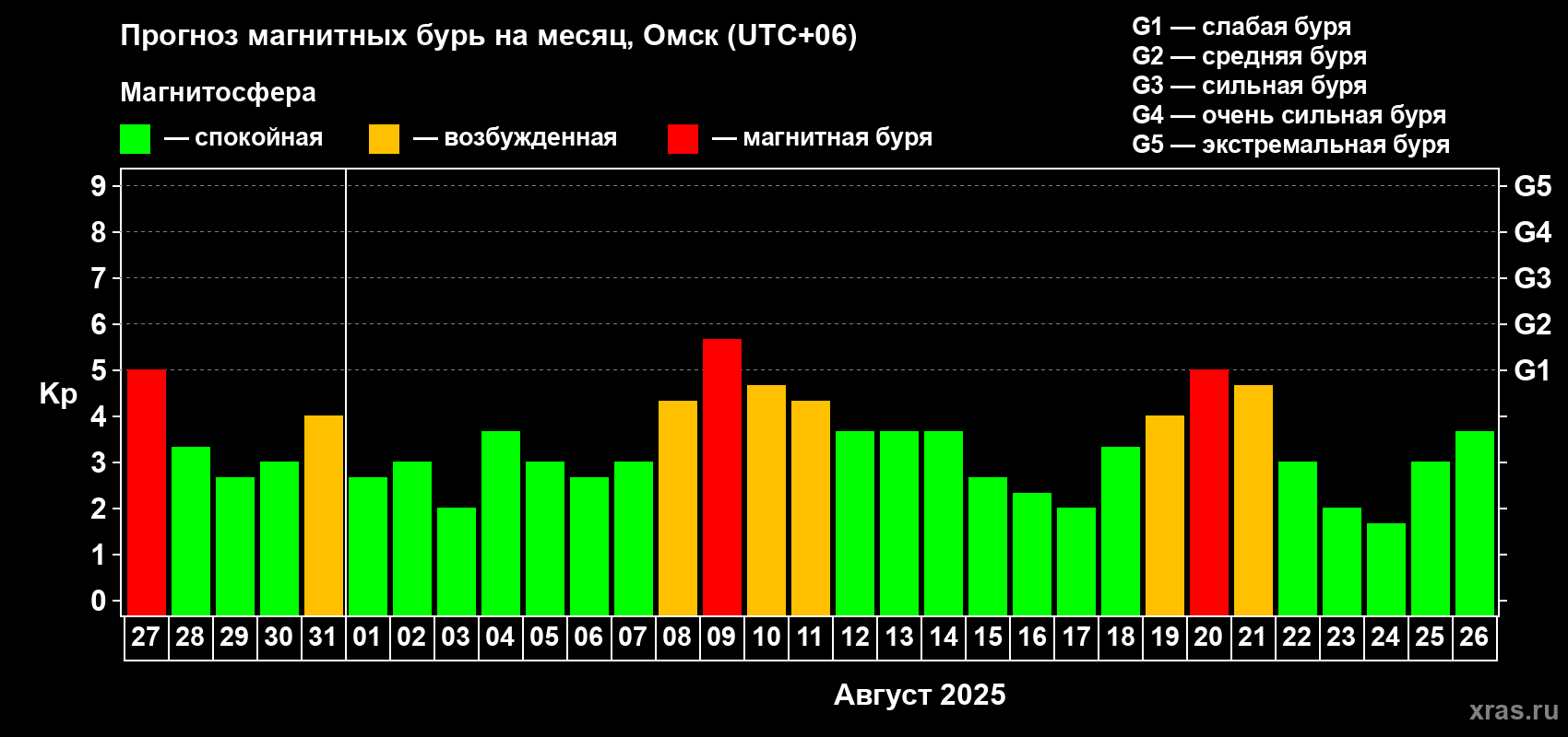 Прогноз максимального суточного геомагнитного индекса Kp на <b>1 месяц</b> (31 день) <b>с 27 июля по 26 августа 2025 г</b>