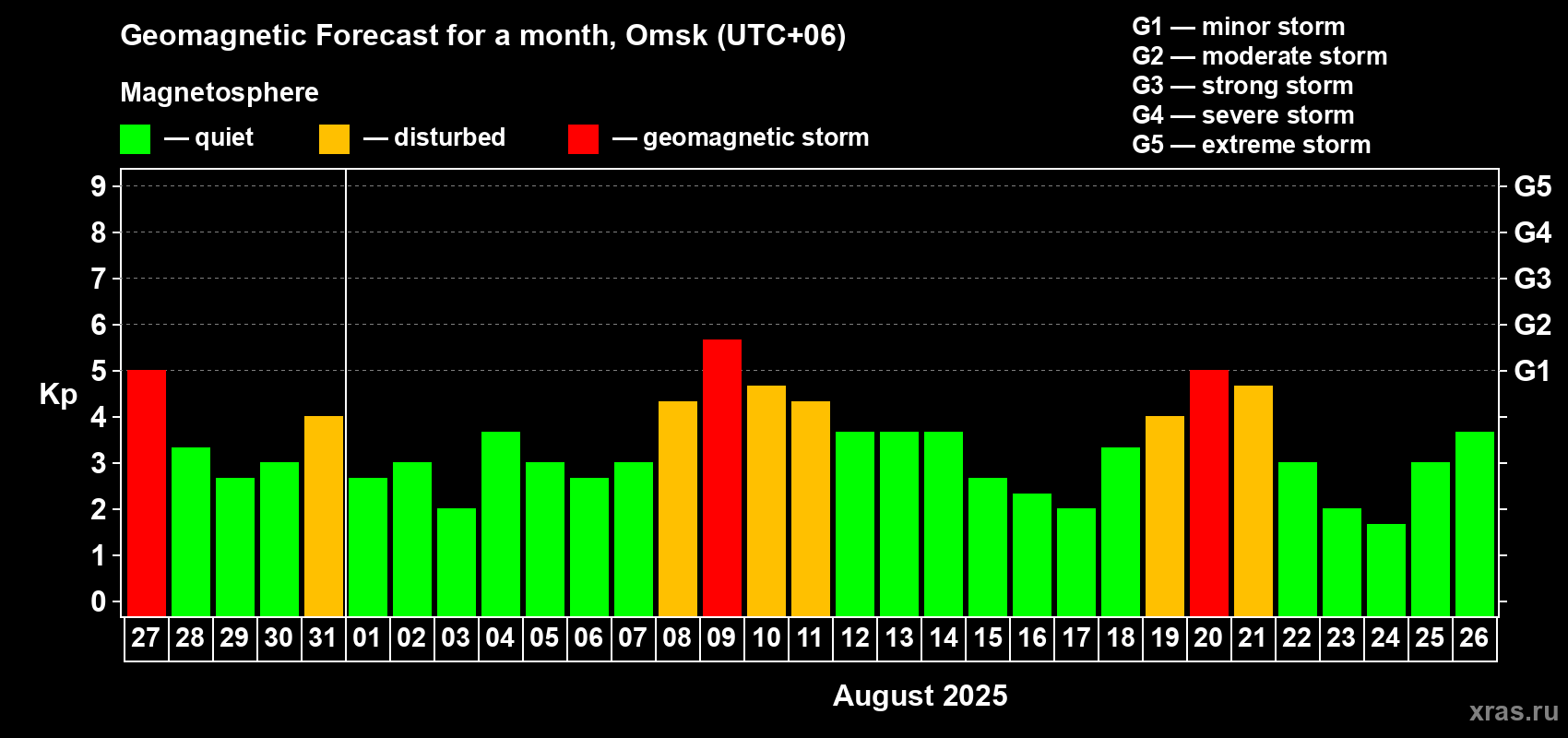 Forecast of the daily maximal value of geomagnetic index Kp for <b>1 month</b> (31 days) <b>from Jul 27, 2025 to Aug 26, 2025</b>