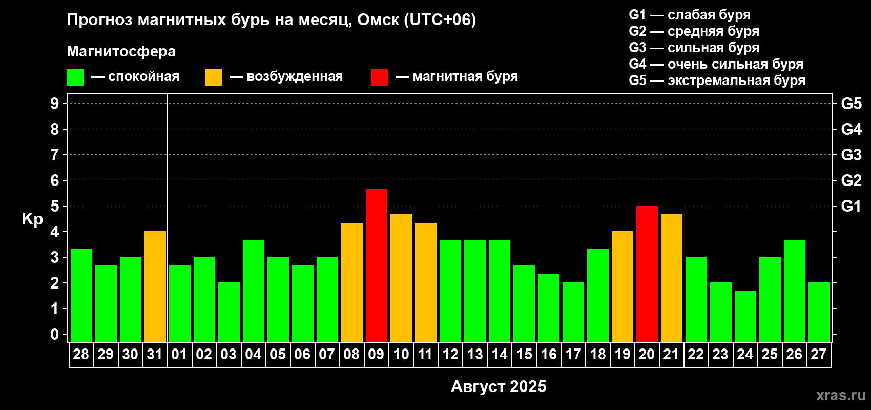 Прогноз максимального суточного геомагнитного индекса Kp на <b>1 месяц</b> (31 день) <b>с 28 июля по 27 августа 2025 г</b>