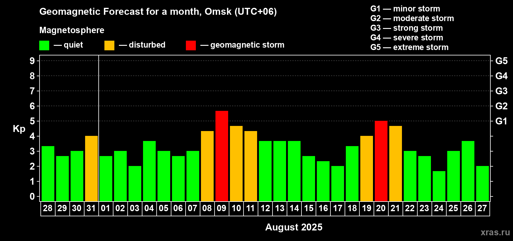 Forecast of the daily maximal value of geomagnetic index Kp for <b>1 month</b> (31 days) <b>from Jul 28, 2025 to Aug 27, 2025</b>