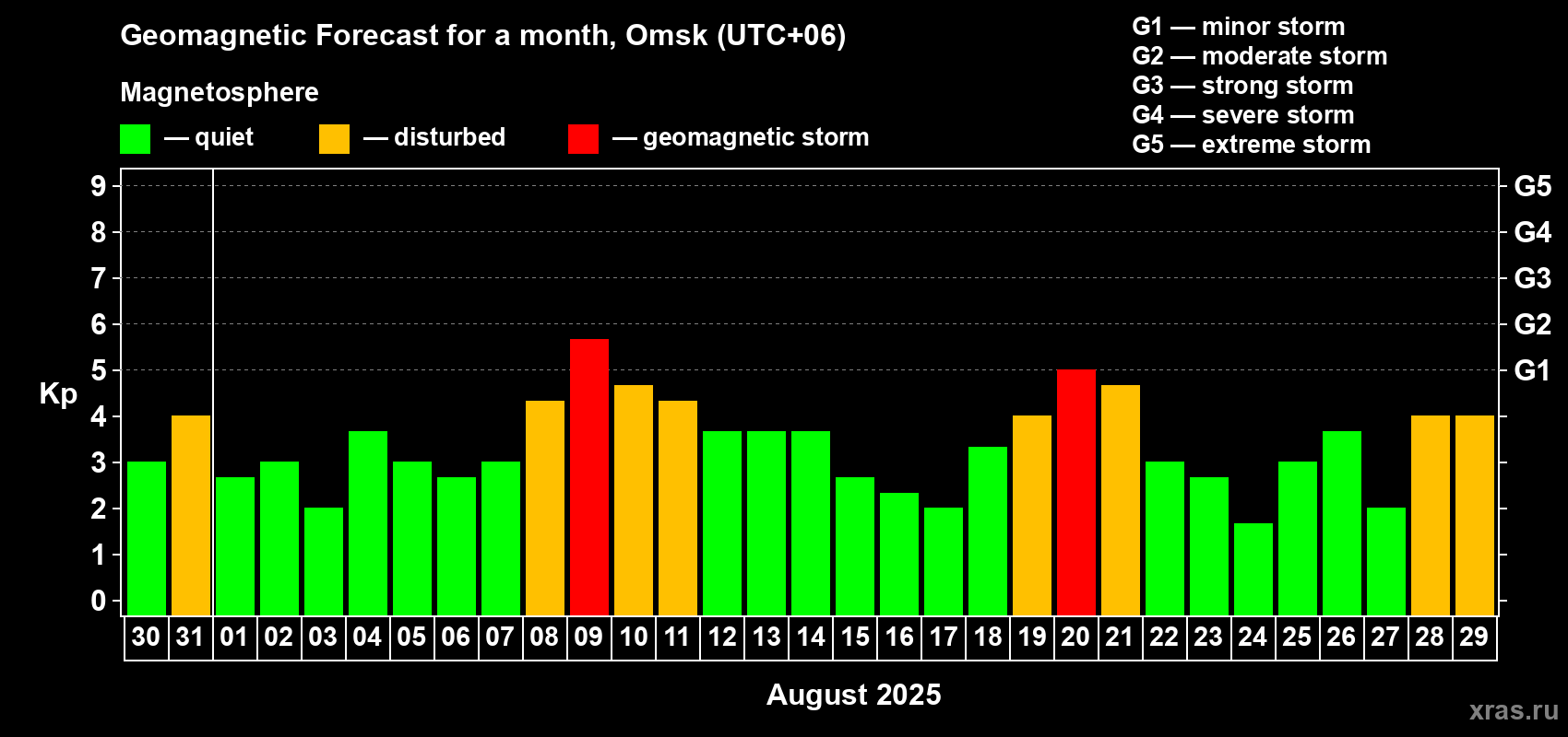 Forecast of the daily maximal value of geomagnetic index Kp for <b>1 month</b> (31 days) <b>from Jul 30, 2025 to Aug 29, 2025</b>