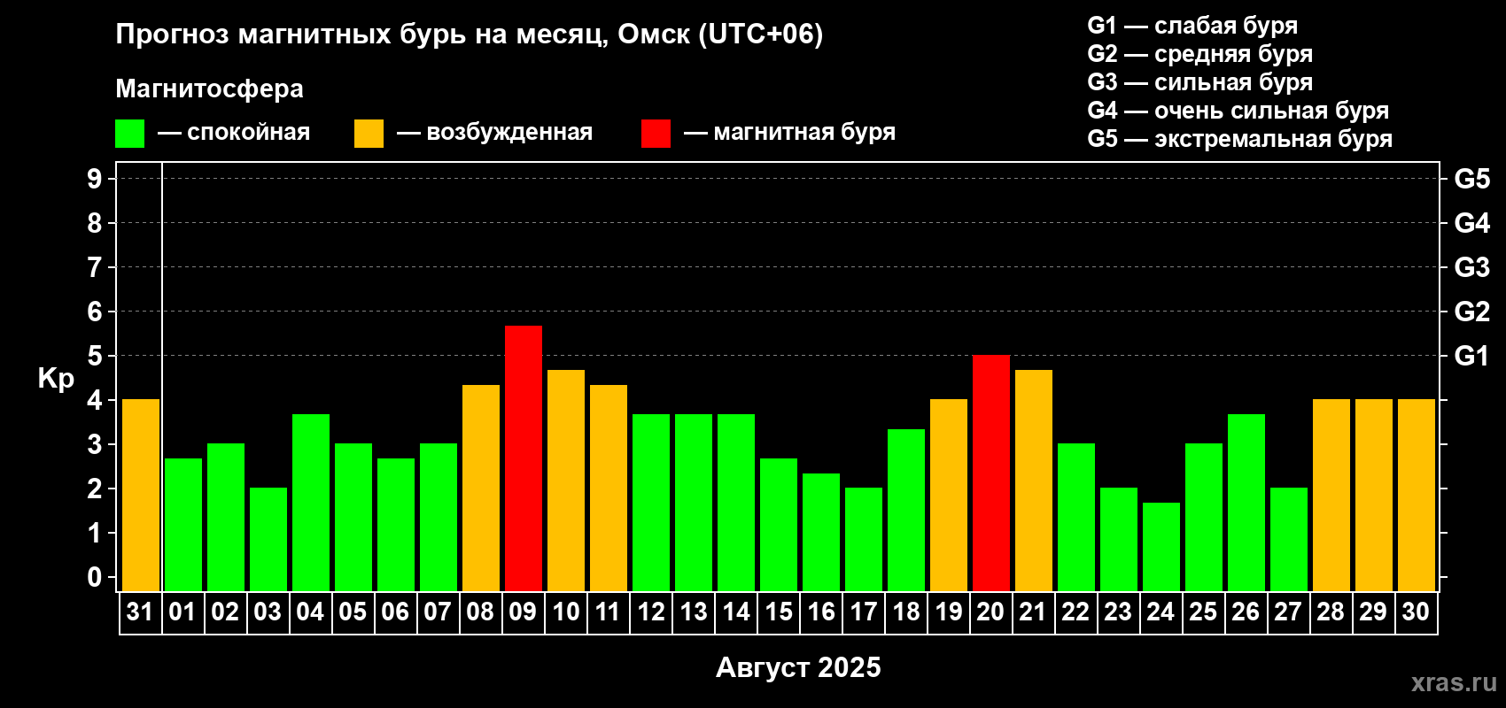 Прогноз максимального суточного геомагнитного индекса Kp на <b>1 месяц</b> (31 день) <b>с 31 июля по 30 августа 2025 г</b>
