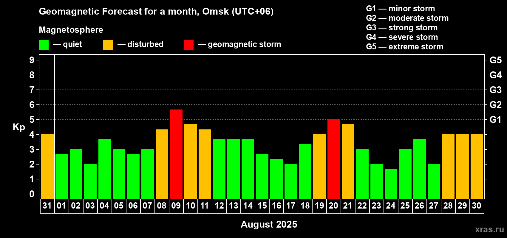 Forecast of the daily maximal value of geomagnetic index Kp for <b>1 month</b> (31 days) <b>from Jul 31, 2025 to Aug 30, 2025</b>