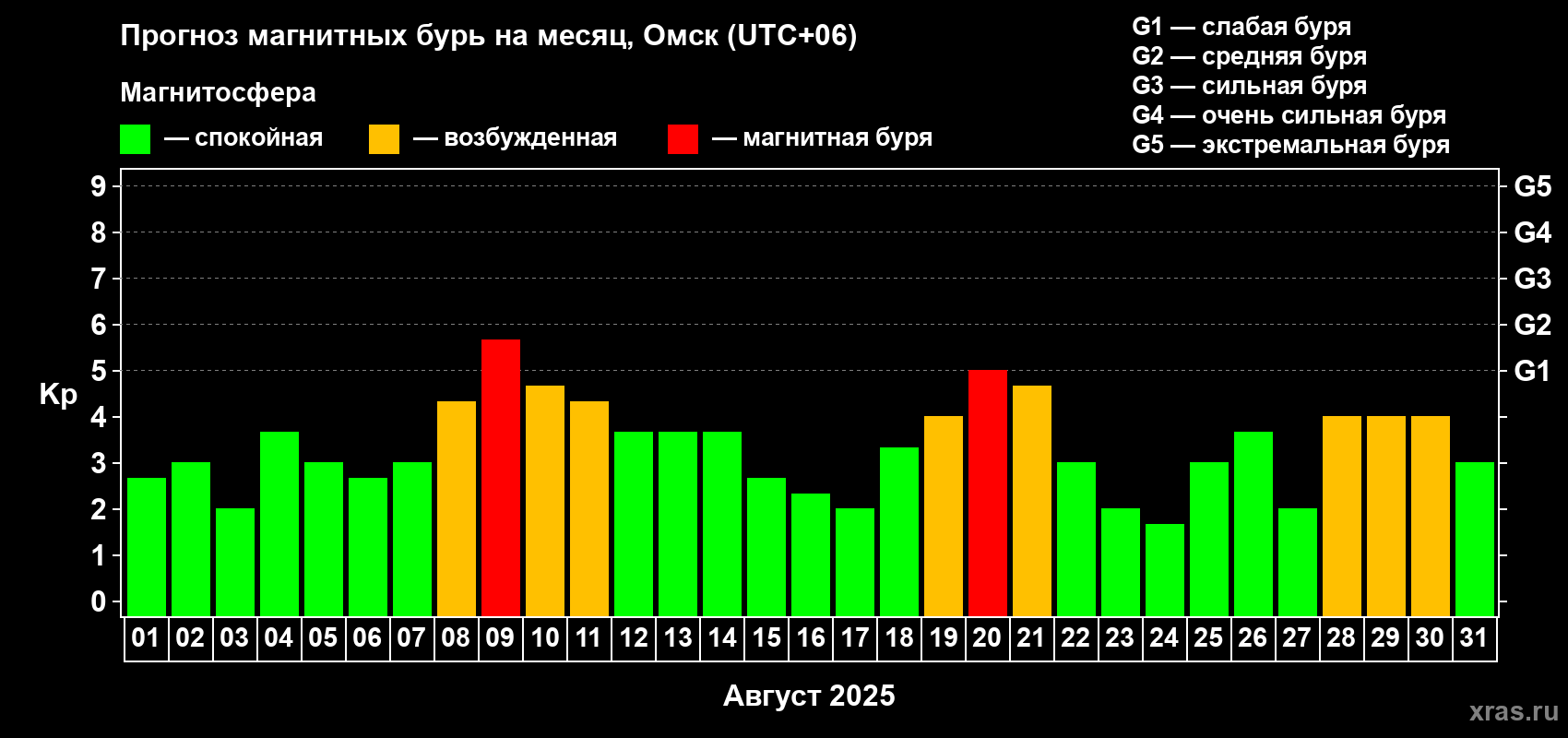 Прогноз максимального суточного геомагнитного индекса Kp на <b>1 месяц</b> (31 день) <b>с 01 августа по 31 августа 2025 г</b>