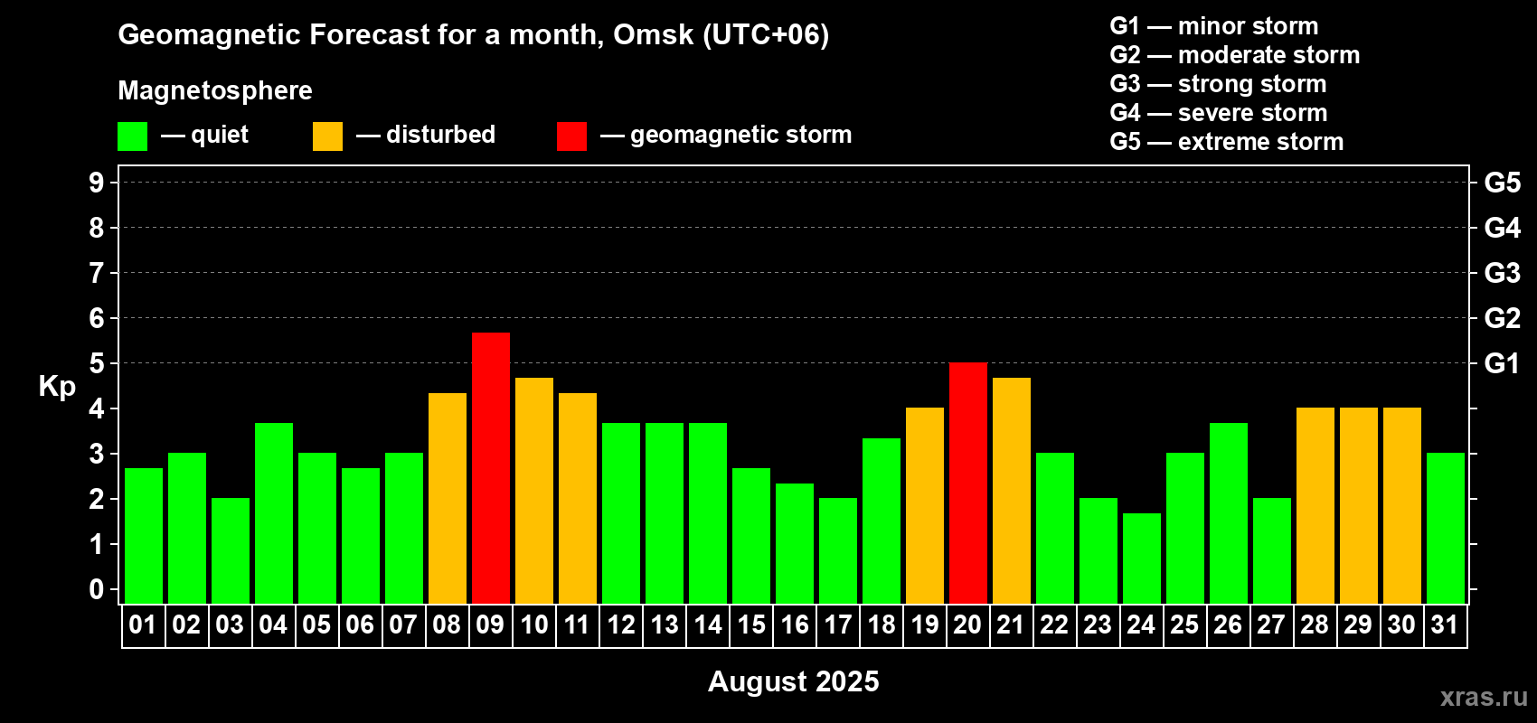 Forecast of the daily maximal value of geomagnetic index Kp for <b>1 month</b> (31 days) <b>from Aug 01, 2025 to Aug 31, 2025</b>