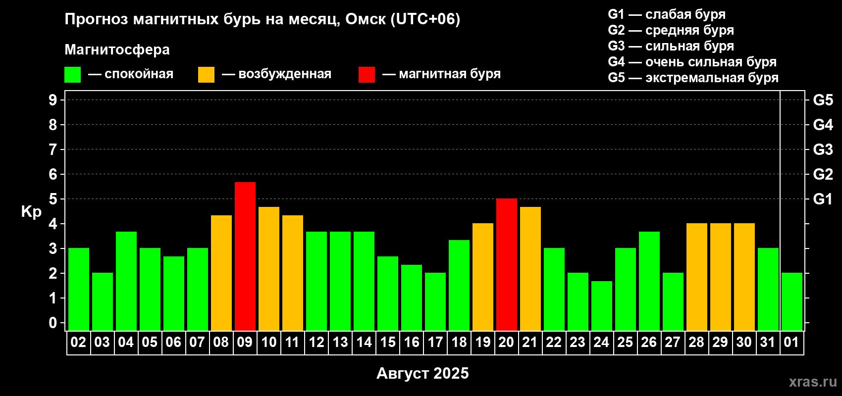 Прогноз максимального суточного геомагнитного индекса Kp на <b>1 месяц</b> (31 день) <b>с 02 августа по 01 сентября 2025 г</b>