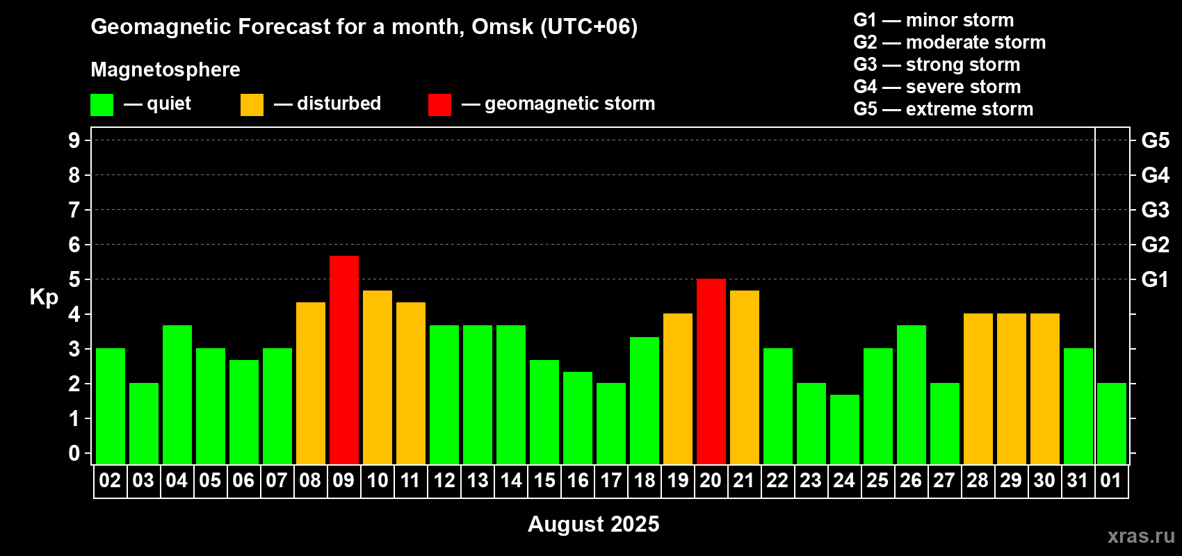 Forecast of the daily maximal value of geomagnetic index Kp for <b>1 month</b> (31 days) <b>from Aug 02, 2025 to Sep 01, 2025</b>
