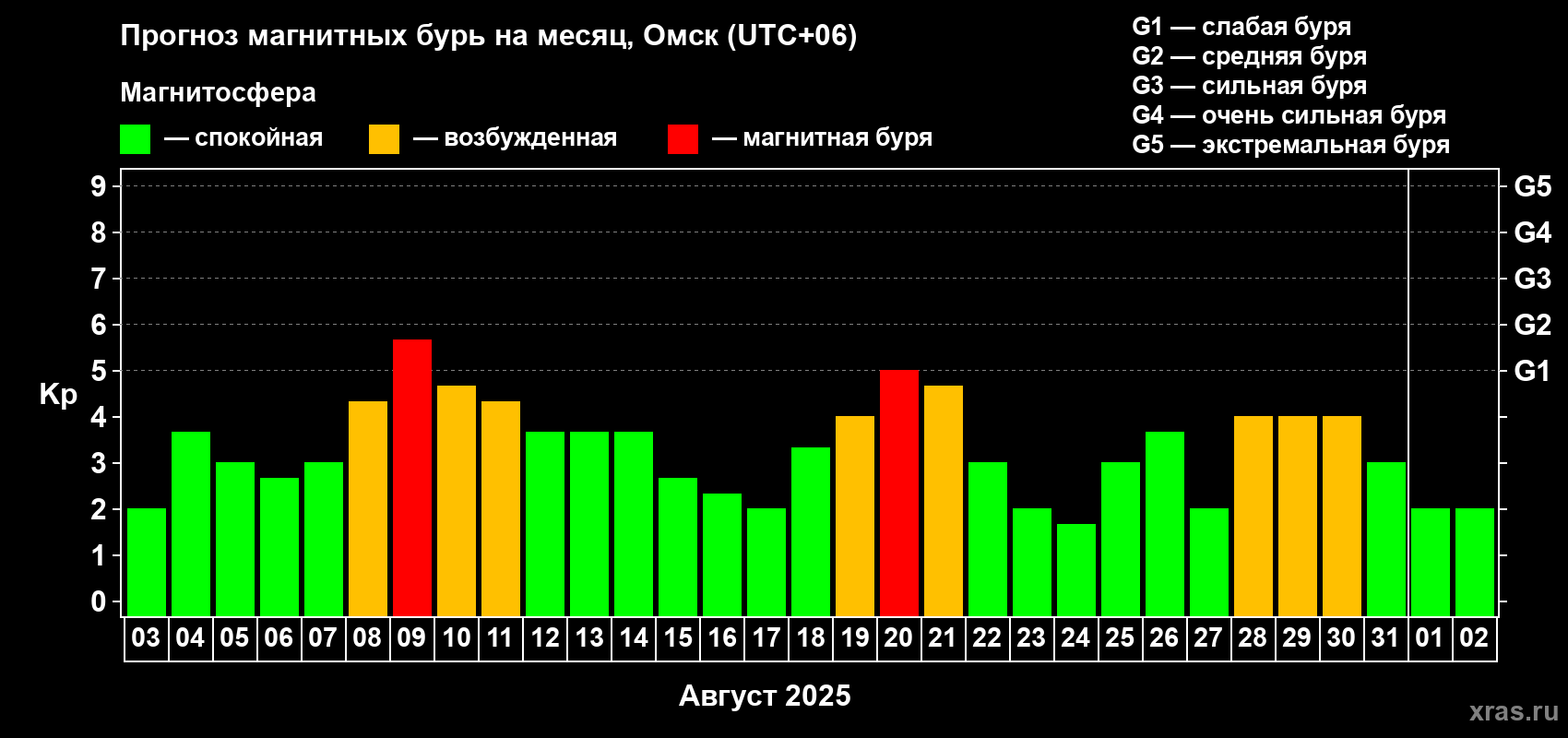 Прогноз максимального суточного геомагнитного индекса Kp на <b>1 месяц</b> (31 день) <b>с 03 августа по 02 сентября 2025 г</b>