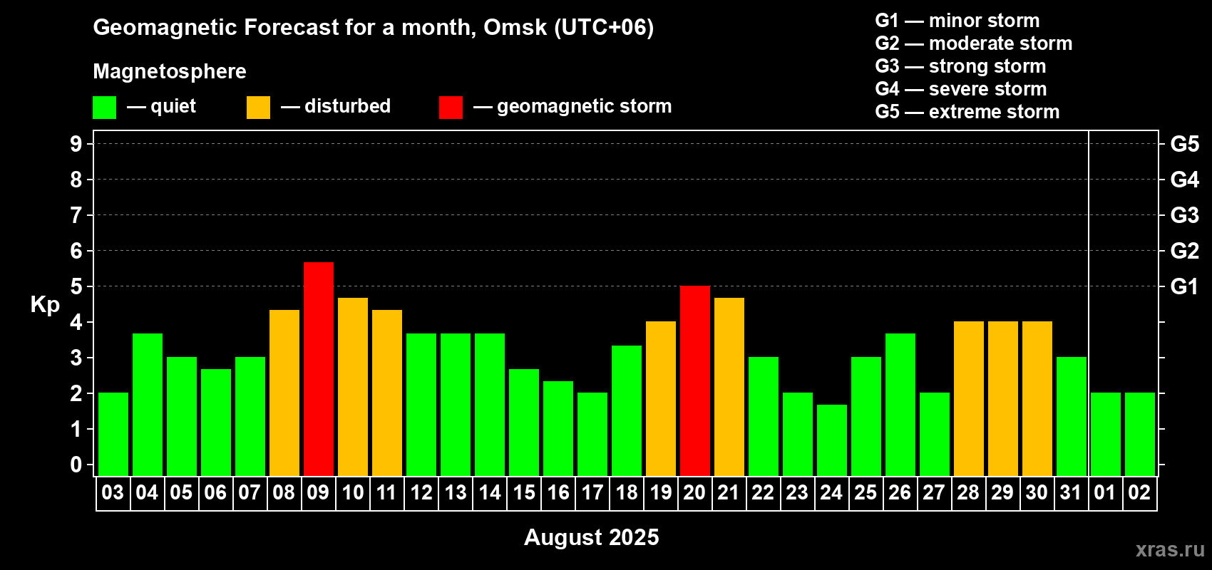 Forecast of the daily maximal value of geomagnetic index Kp for <b>1 month</b> (31 days) <b>from Aug 03, 2025 to Sep 02, 2025</b>