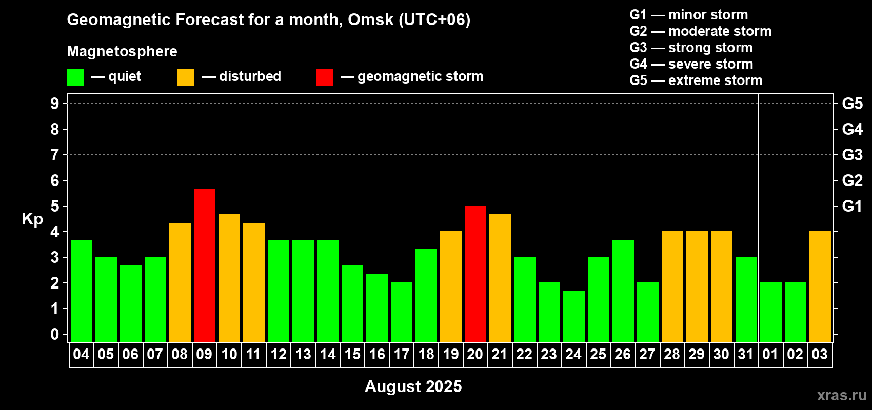 Forecast of the daily maximal value of geomagnetic index Kp for <b>1 month</b> (31 days) <b>from Aug 04, 2025 to Sep 03, 2025</b>