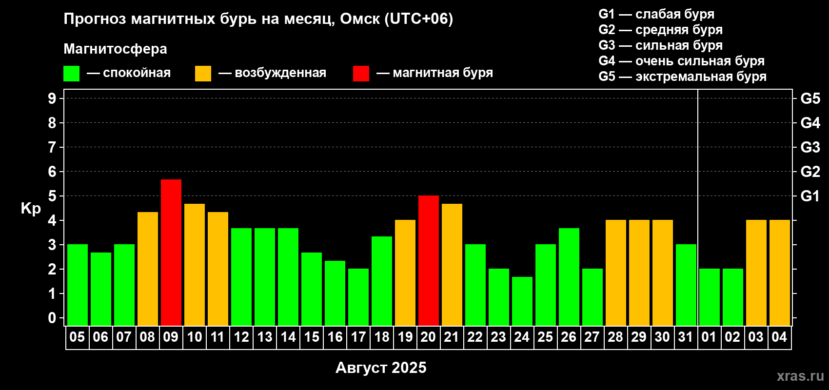 Прогноз максимального суточного геомагнитного индекса Kp на <b>1 месяц</b> (31 день) <b>с 05 августа по 04 сентября 2025 г</b>