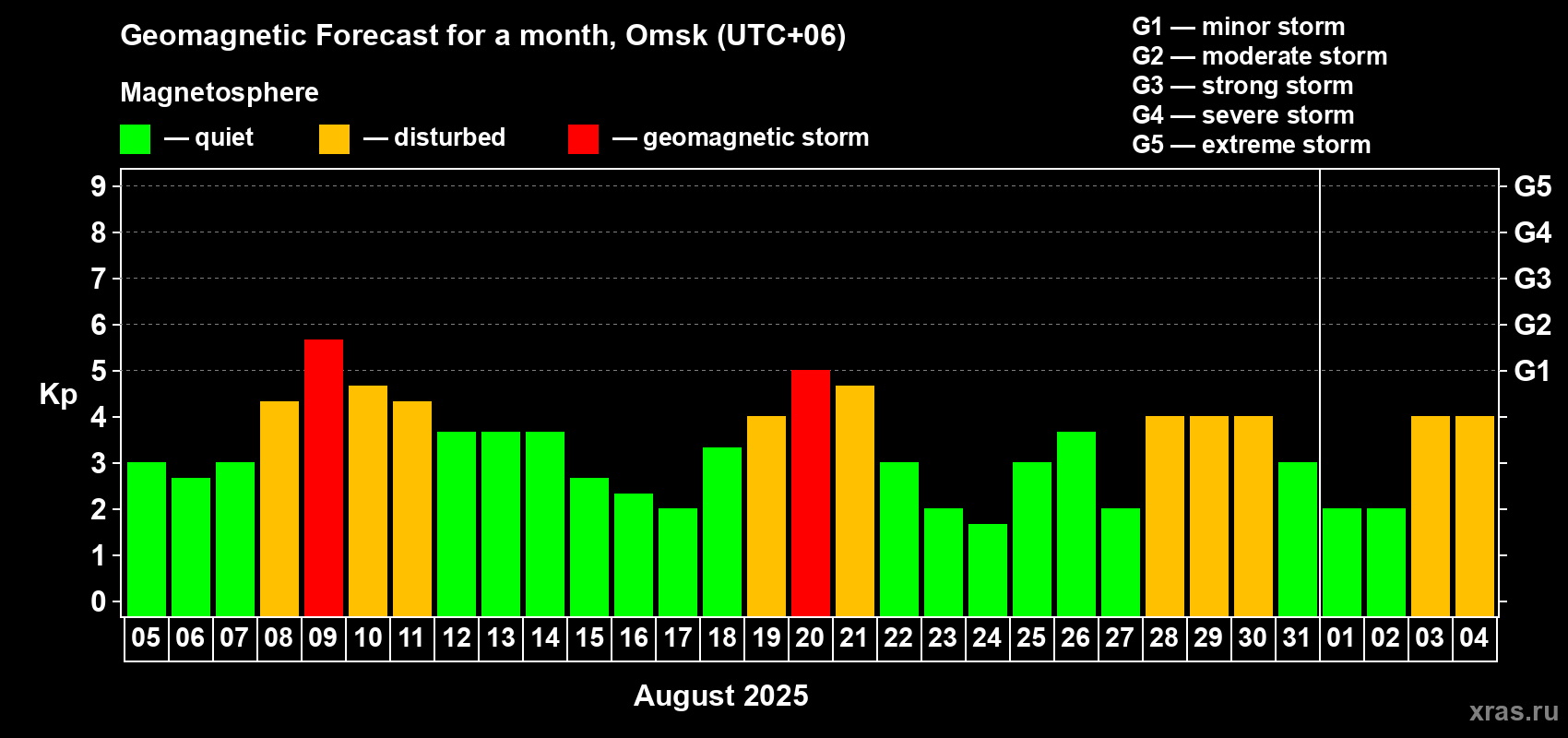 Forecast of the daily maximal value of geomagnetic index Kp for <b>1 month</b> (31 days) <b>from Aug 05, 2025 to Sep 04, 2025</b>