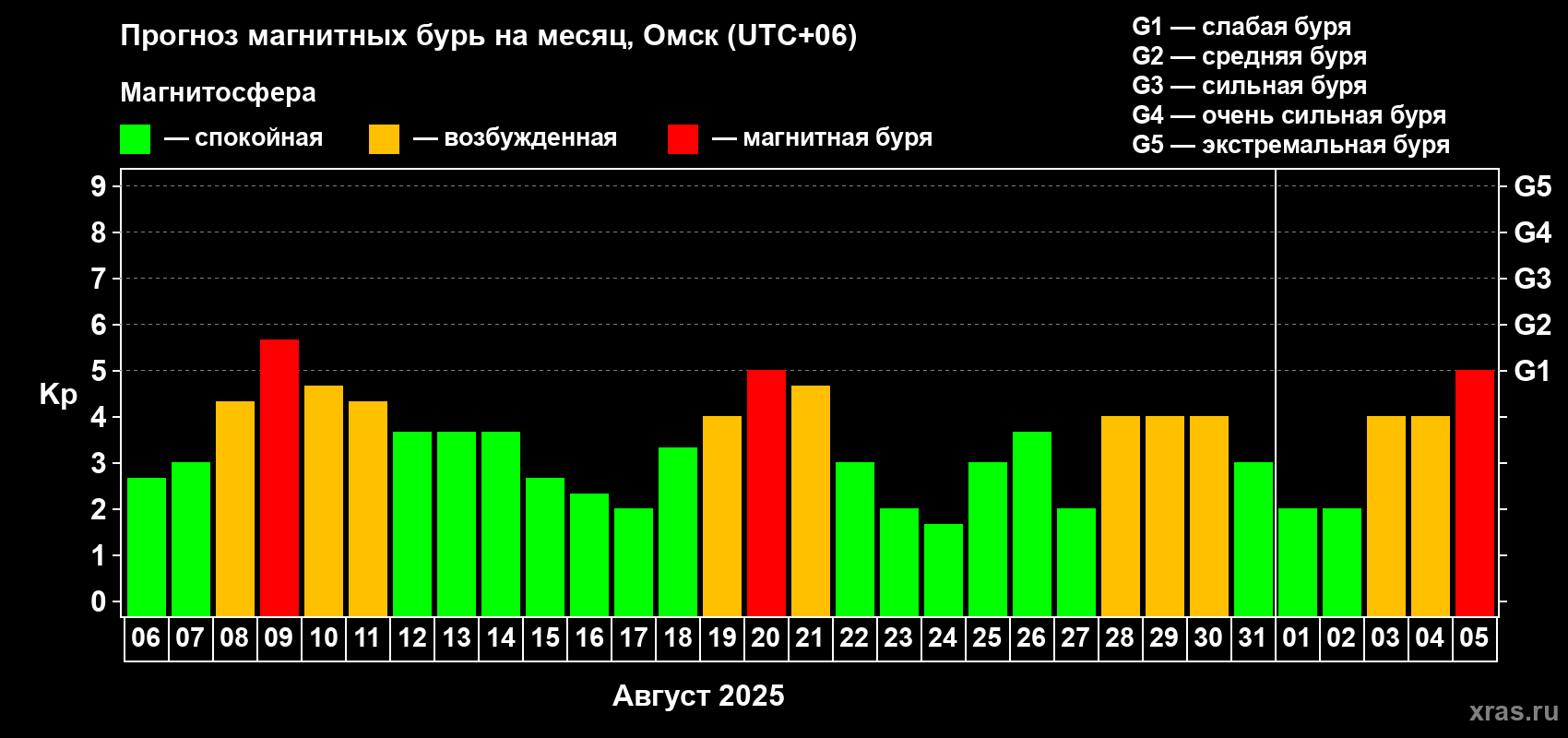 Прогноз максимального суточного геомагнитного индекса Kp на <b>1 месяц</b> (31 день) <b>с 06 августа по 05 сентября 2025 г</b>
