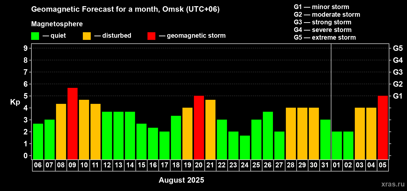 Forecast of the daily maximal value of geomagnetic index Kp for <b>1 month</b> (31 days) <b>from Aug 06, 2025 to Sep 05, 2025</b>