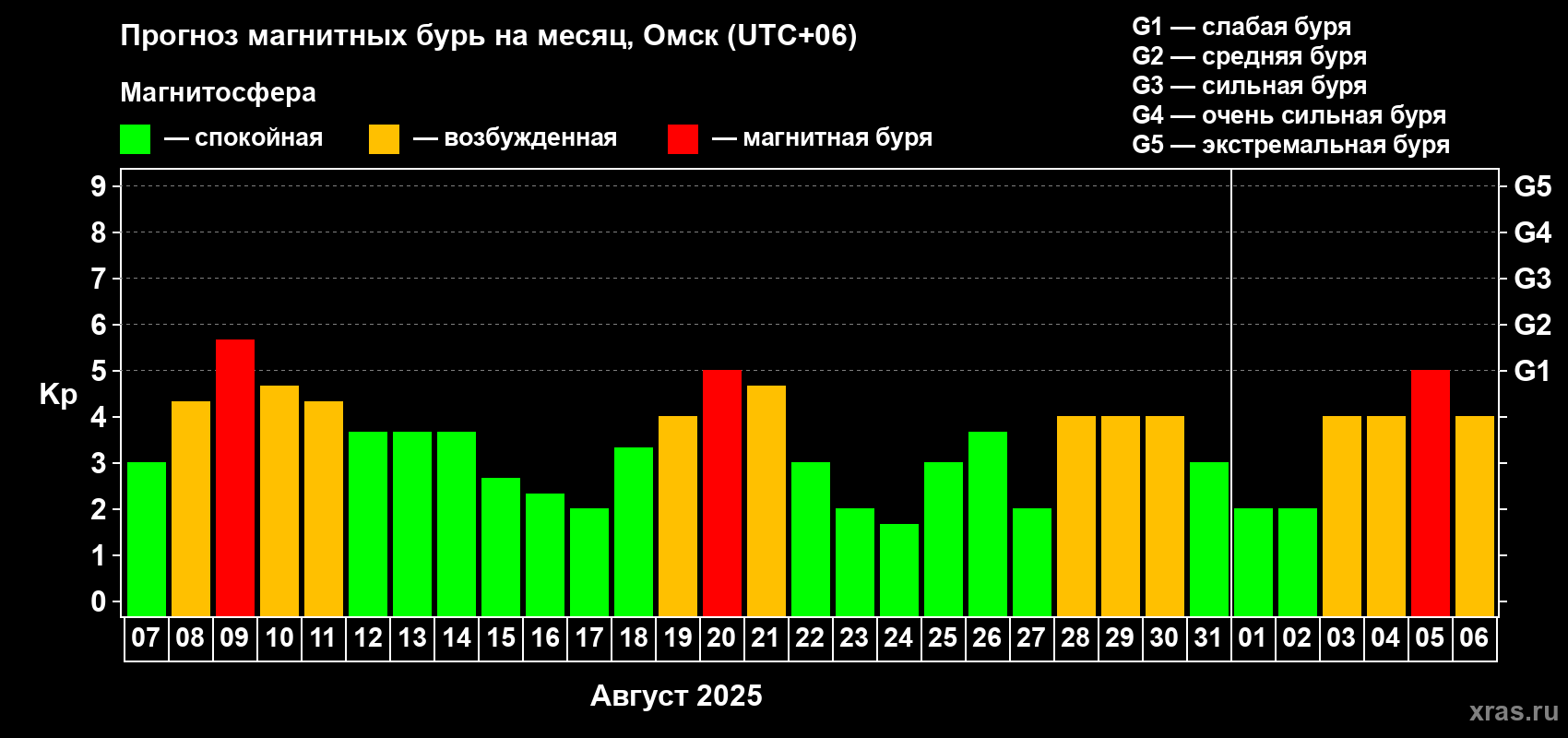 Прогноз максимального суточного геомагнитного индекса Kp на <b>1 месяц</b> (31 день) <b>с 07 августа по 06 сентября 2025 г</b>