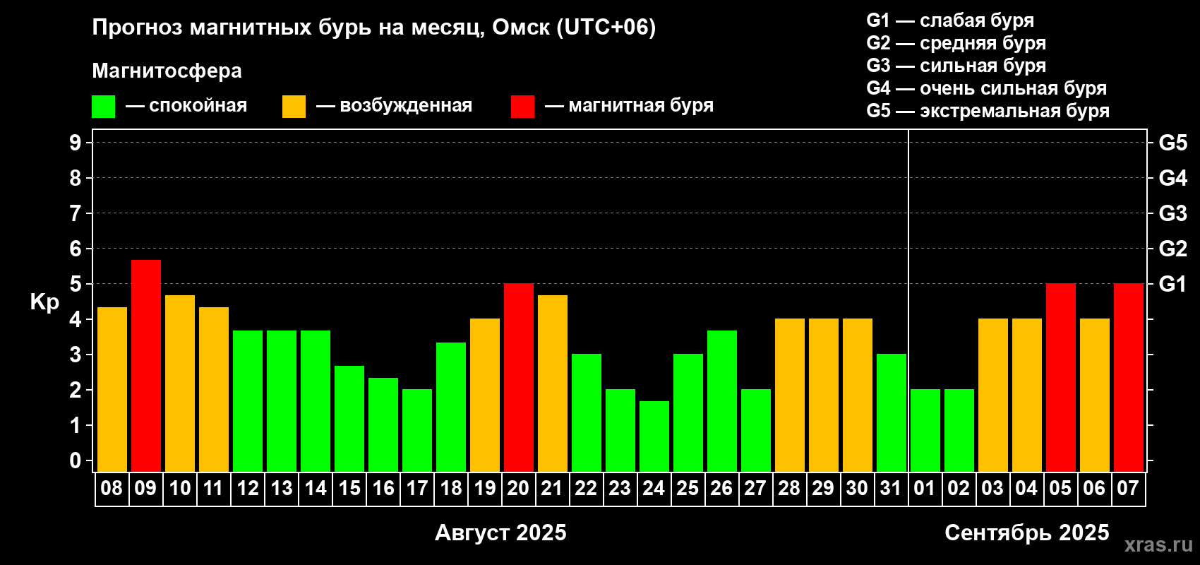 Прогноз максимального суточного геомагнитного индекса Kp на <b>1 месяц</b> (31 день) <b>с 08 августа по 07 сентября 2025 г</b>