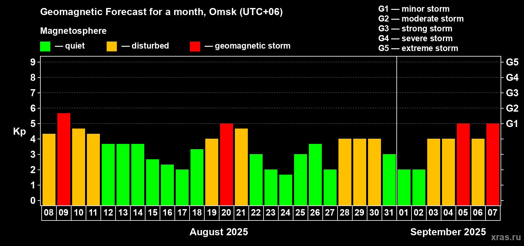 Forecast of the daily maximal value of geomagnetic index Kp for <b>1 month</b> (31 days) <b>from Aug 08, 2025 to Sep 07, 2025</b>