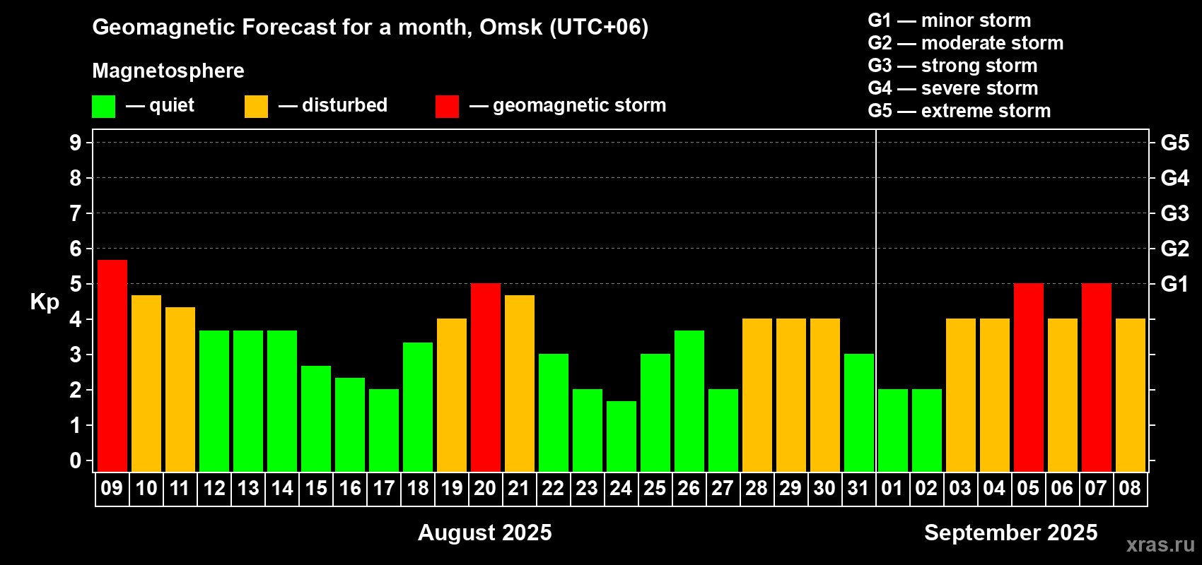 Forecast of the daily maximal value of geomagnetic index Kp for <b>1 month</b> (31 days) <b>from Aug 09, 2025 to Sep 08, 2025</b>