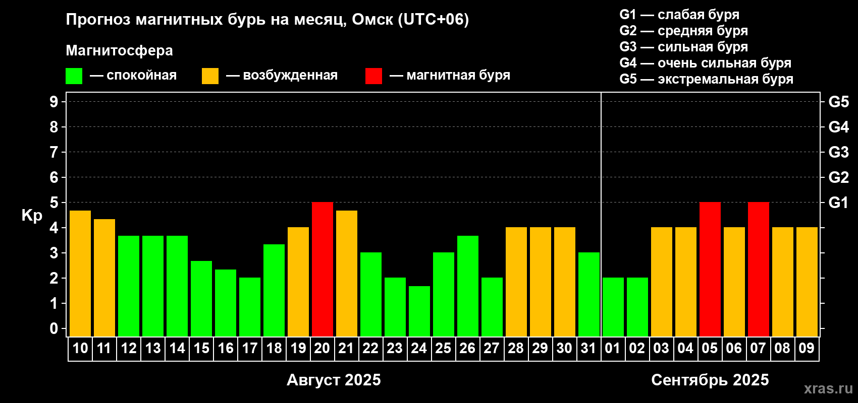 Прогноз максимального суточного геомагнитного индекса Kp на <b>1 месяц</b> (31 день) <b>с 10 августа по 09 сентября 2025 г</b>