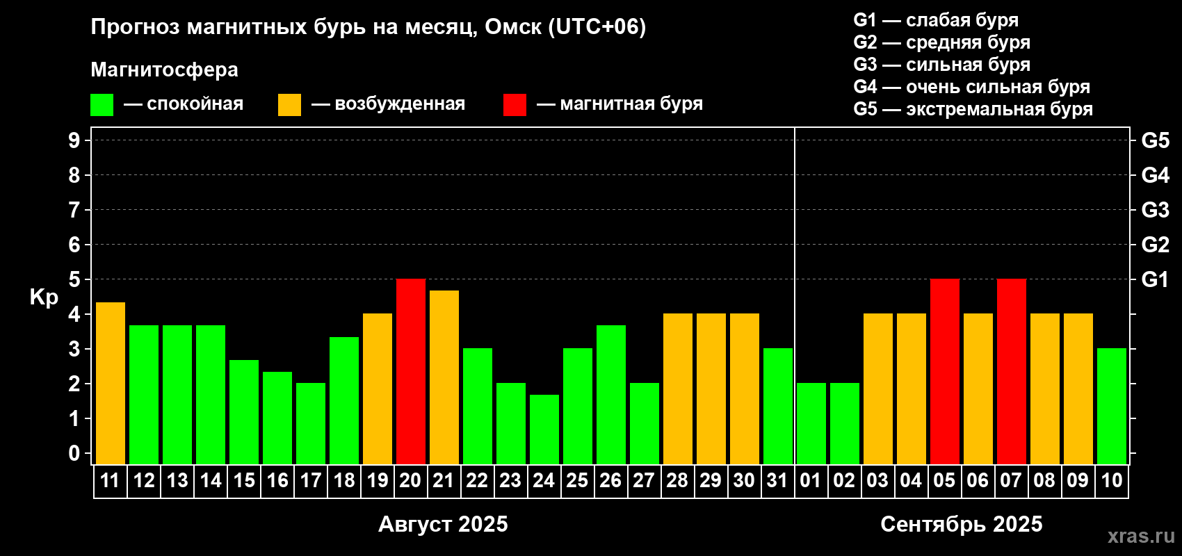 Прогноз максимального суточного геомагнитного индекса Kp на <b>1 месяц</b> (31 день) <b>с 11 августа по 10 сентября 2025 г</b>
