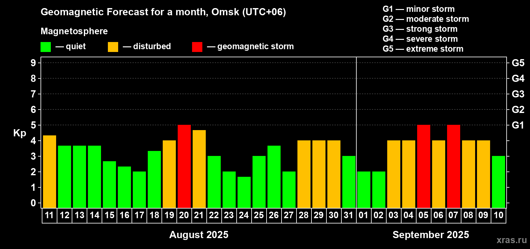 Forecast of the daily maximal value of geomagnetic index Kp for <b>1 month</b> (31 days) <b>from Aug 11, 2025 to Sep 10, 2025</b>